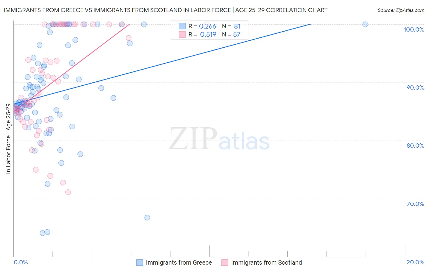 Immigrants from Greece vs Immigrants from Scotland In Labor Force | Age 25-29