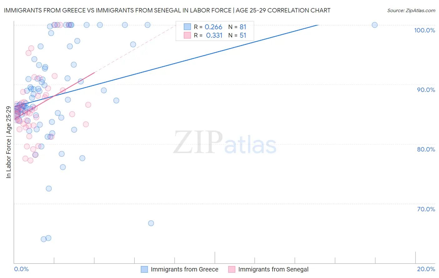 Immigrants from Greece vs Immigrants from Senegal In Labor Force | Age 25-29