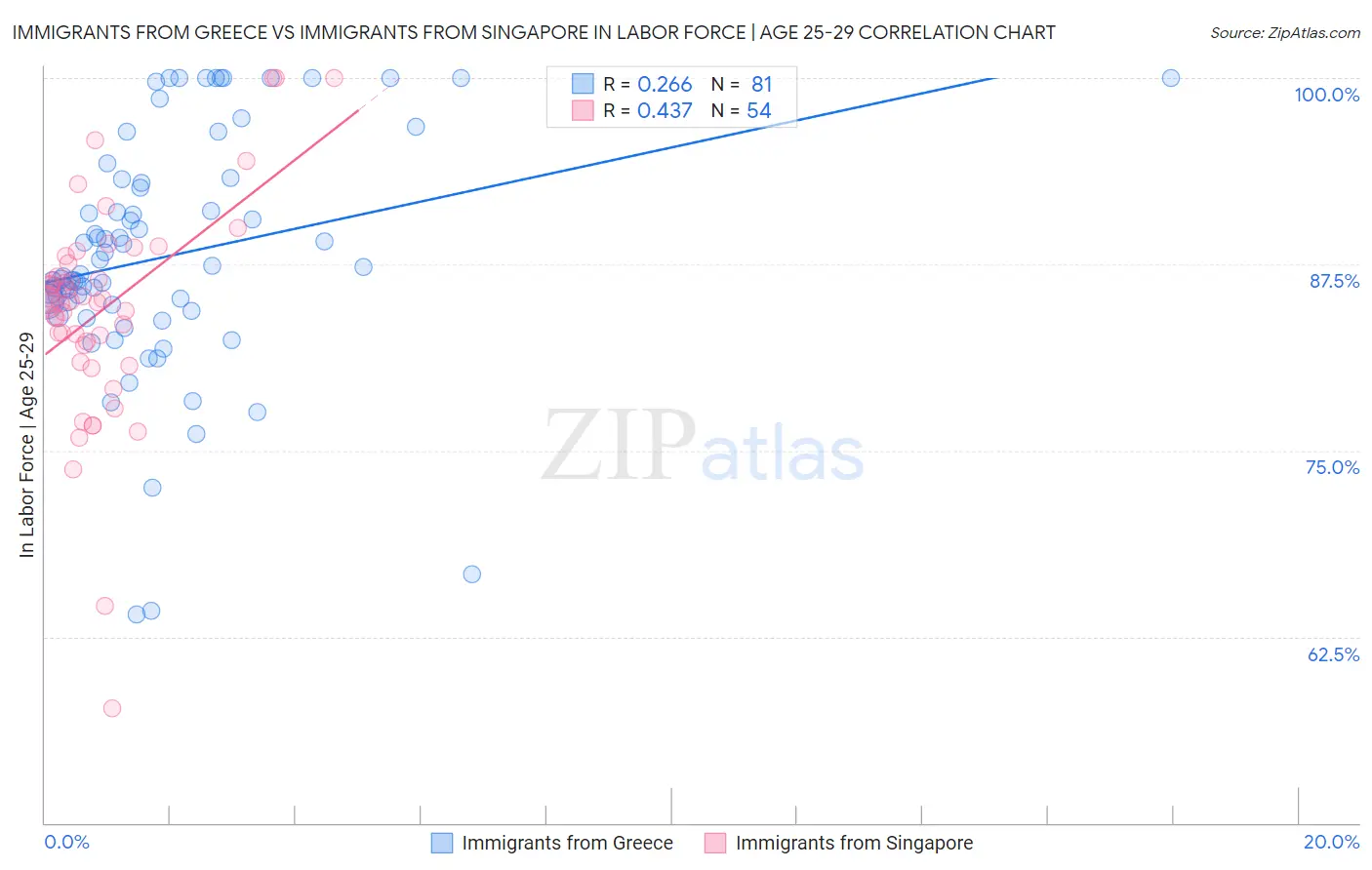 Immigrants from Greece vs Immigrants from Singapore In Labor Force | Age 25-29