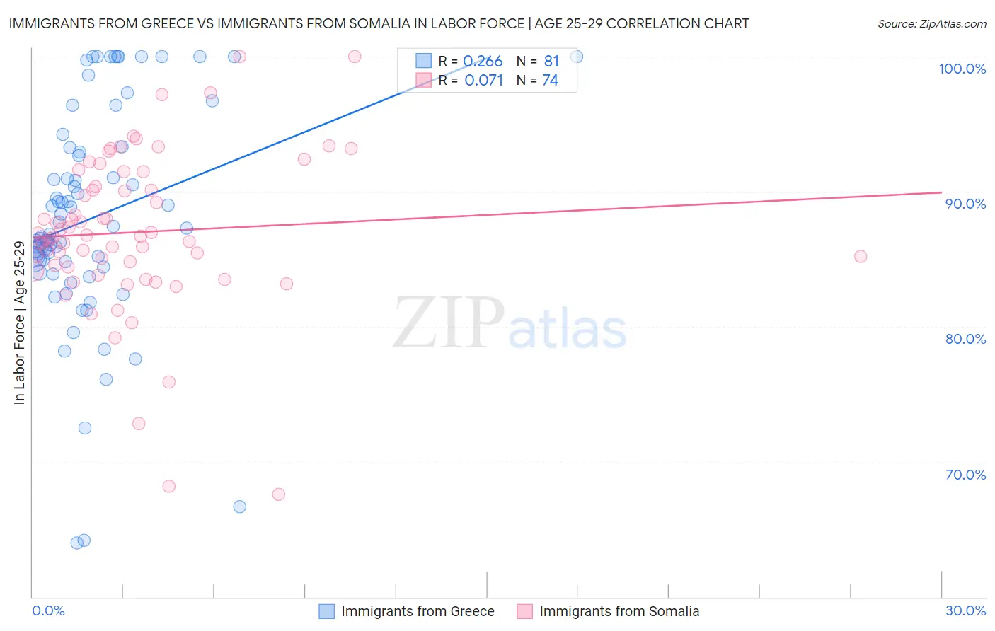 Immigrants from Greece vs Immigrants from Somalia In Labor Force | Age 25-29