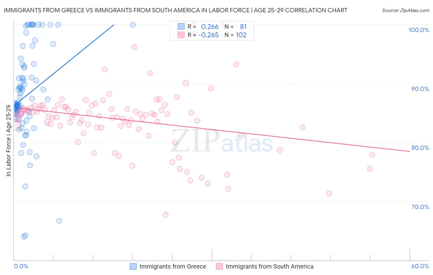 Immigrants from Greece vs Immigrants from South America In Labor Force | Age 25-29