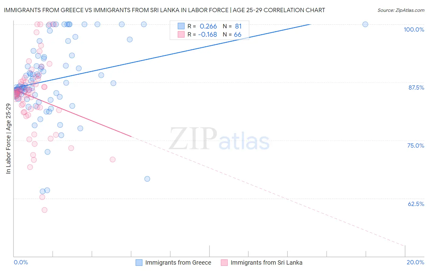 Immigrants from Greece vs Immigrants from Sri Lanka In Labor Force | Age 25-29