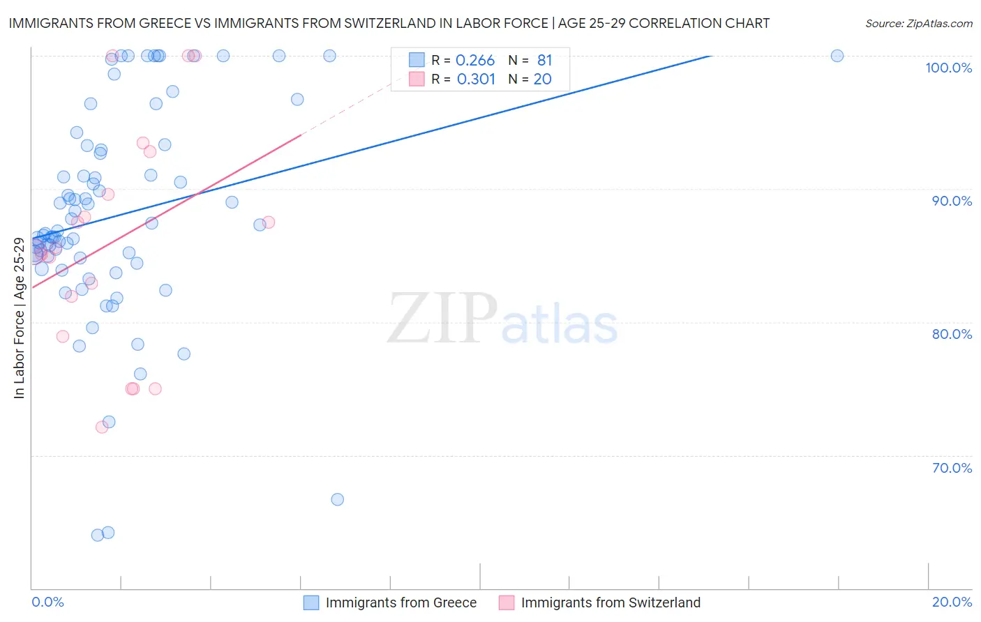 Immigrants from Greece vs Immigrants from Switzerland In Labor Force | Age 25-29