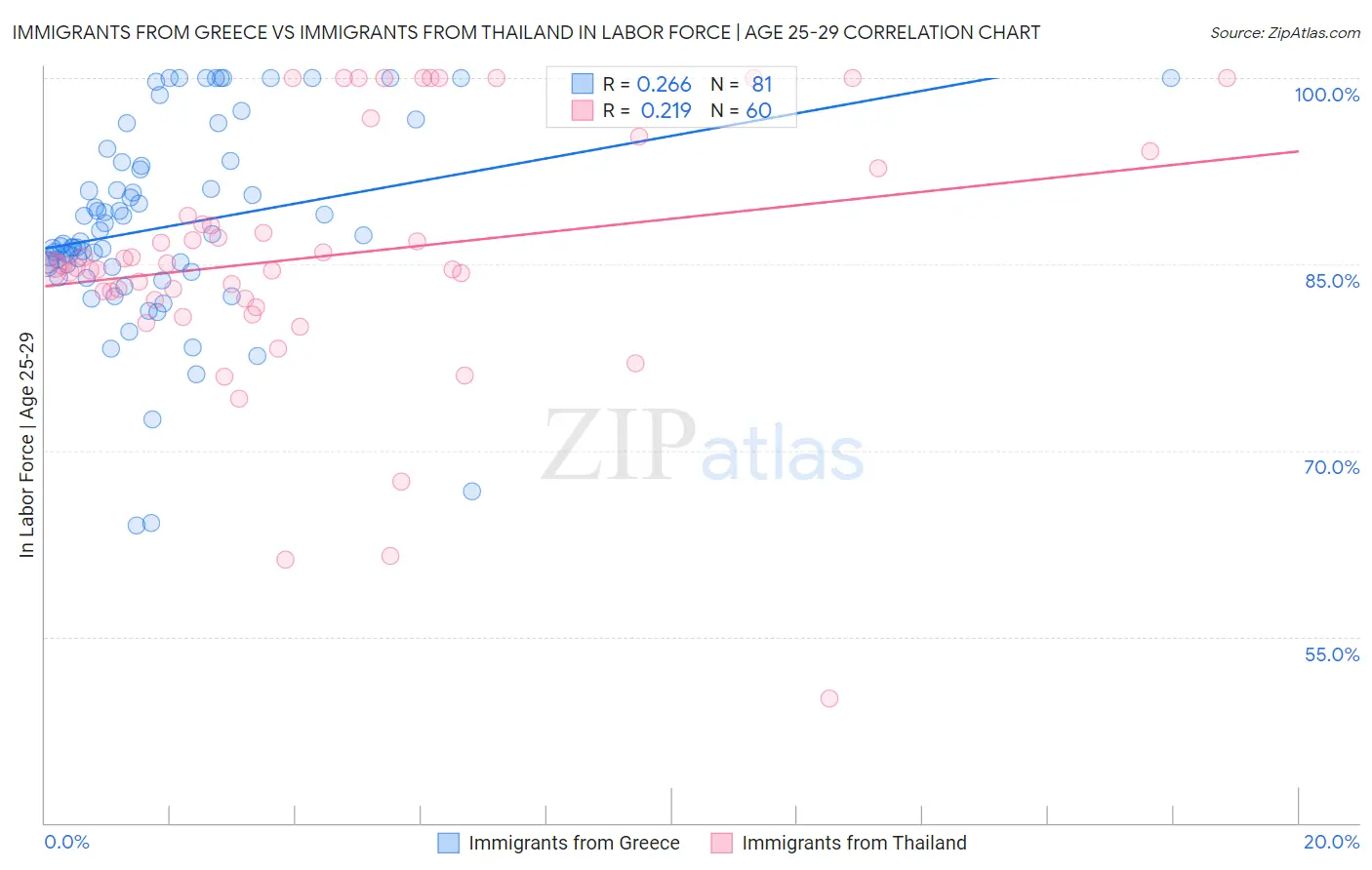 Immigrants from Greece vs Immigrants from Thailand In Labor Force | Age 25-29