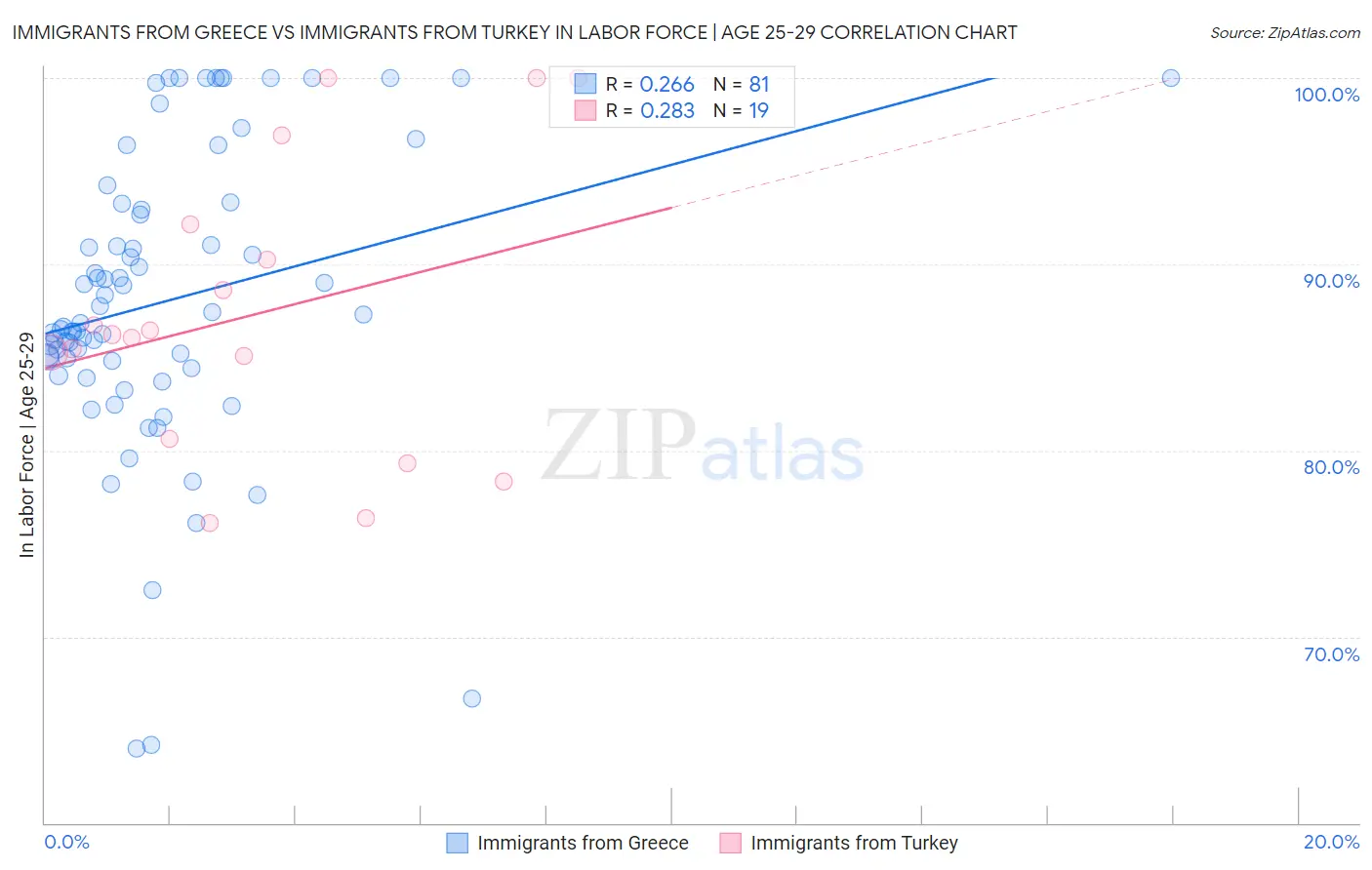 Immigrants from Greece vs Immigrants from Turkey In Labor Force | Age 25-29
