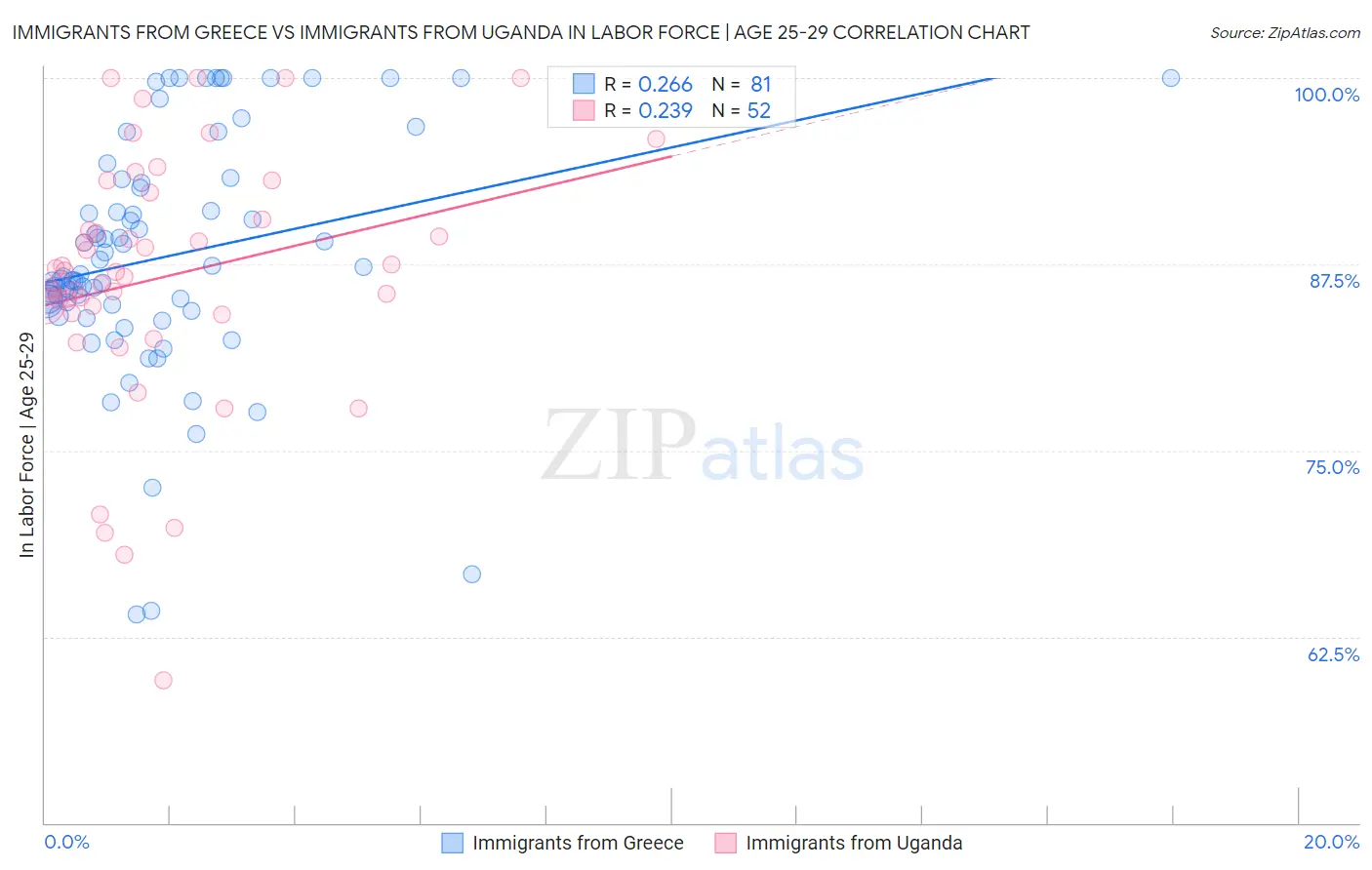 Immigrants from Greece vs Immigrants from Uganda In Labor Force | Age 25-29