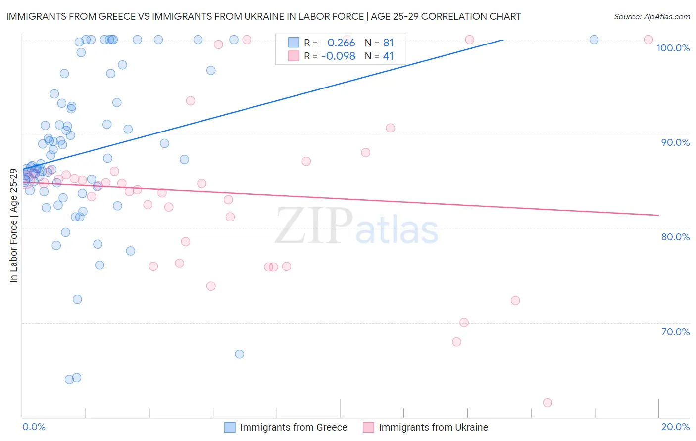 Immigrants from Greece vs Immigrants from Ukraine In Labor Force | Age 25-29