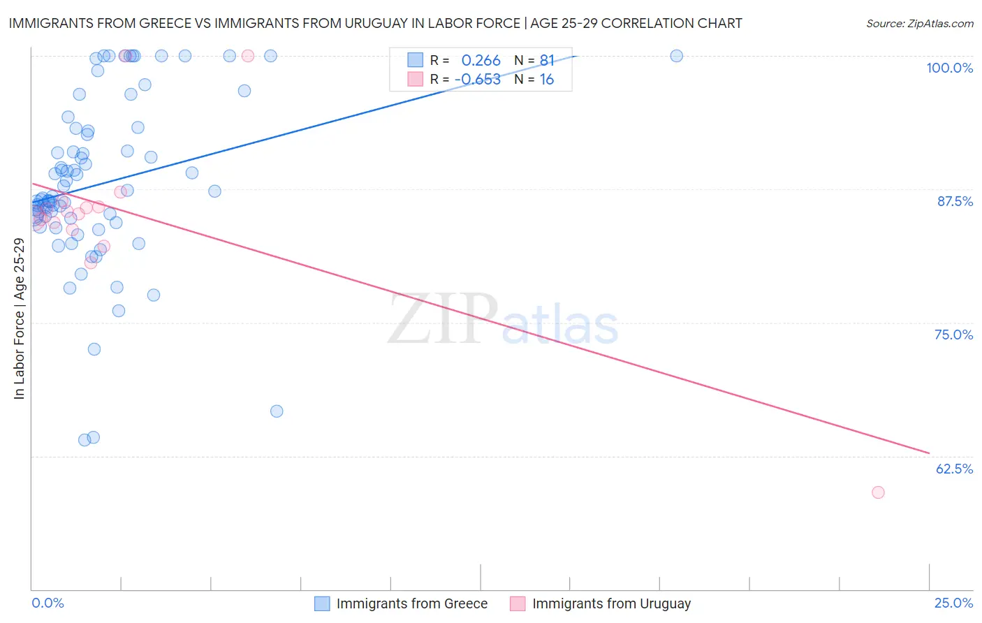 Immigrants from Greece vs Immigrants from Uruguay In Labor Force | Age 25-29