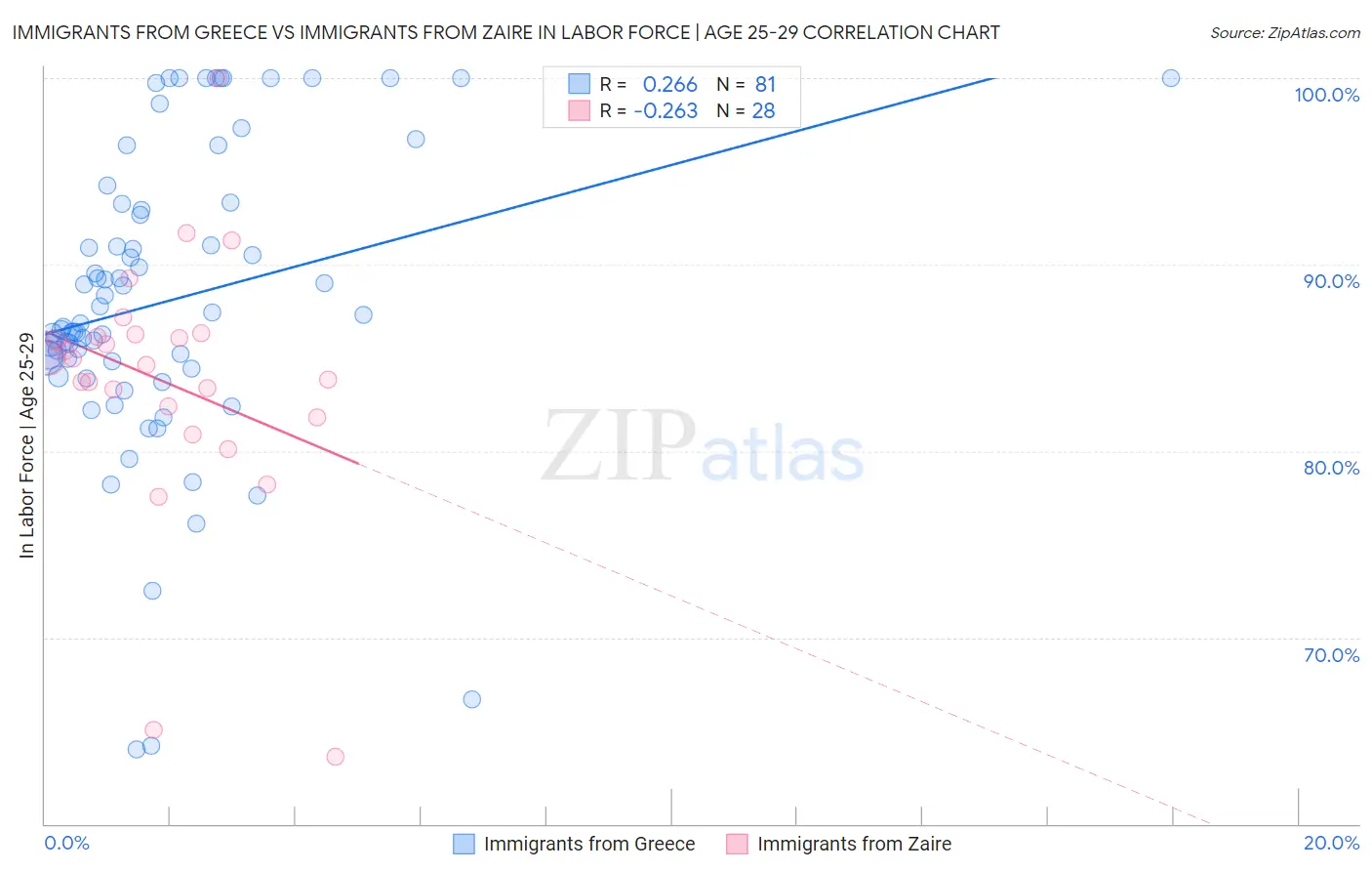 Immigrants from Greece vs Immigrants from Zaire In Labor Force | Age 25-29