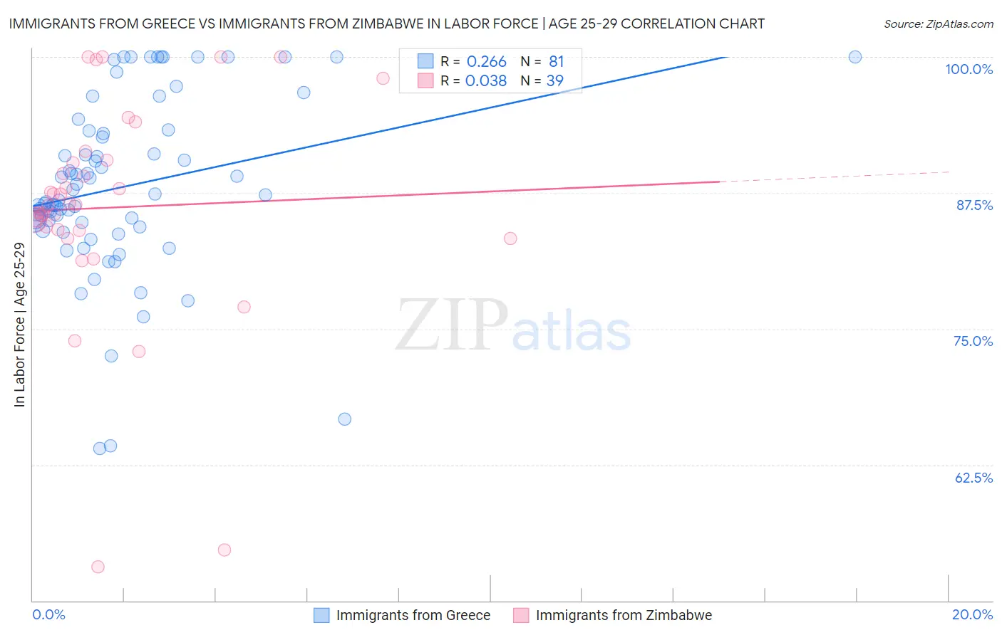 Immigrants from Greece vs Immigrants from Zimbabwe In Labor Force | Age 25-29
