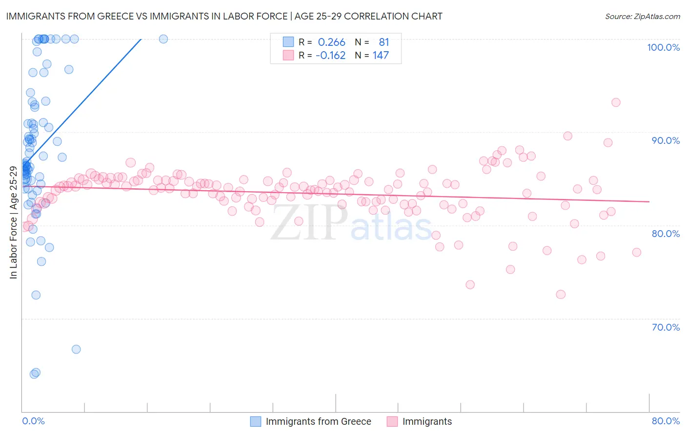 Immigrants from Greece vs Immigrants In Labor Force | Age 25-29