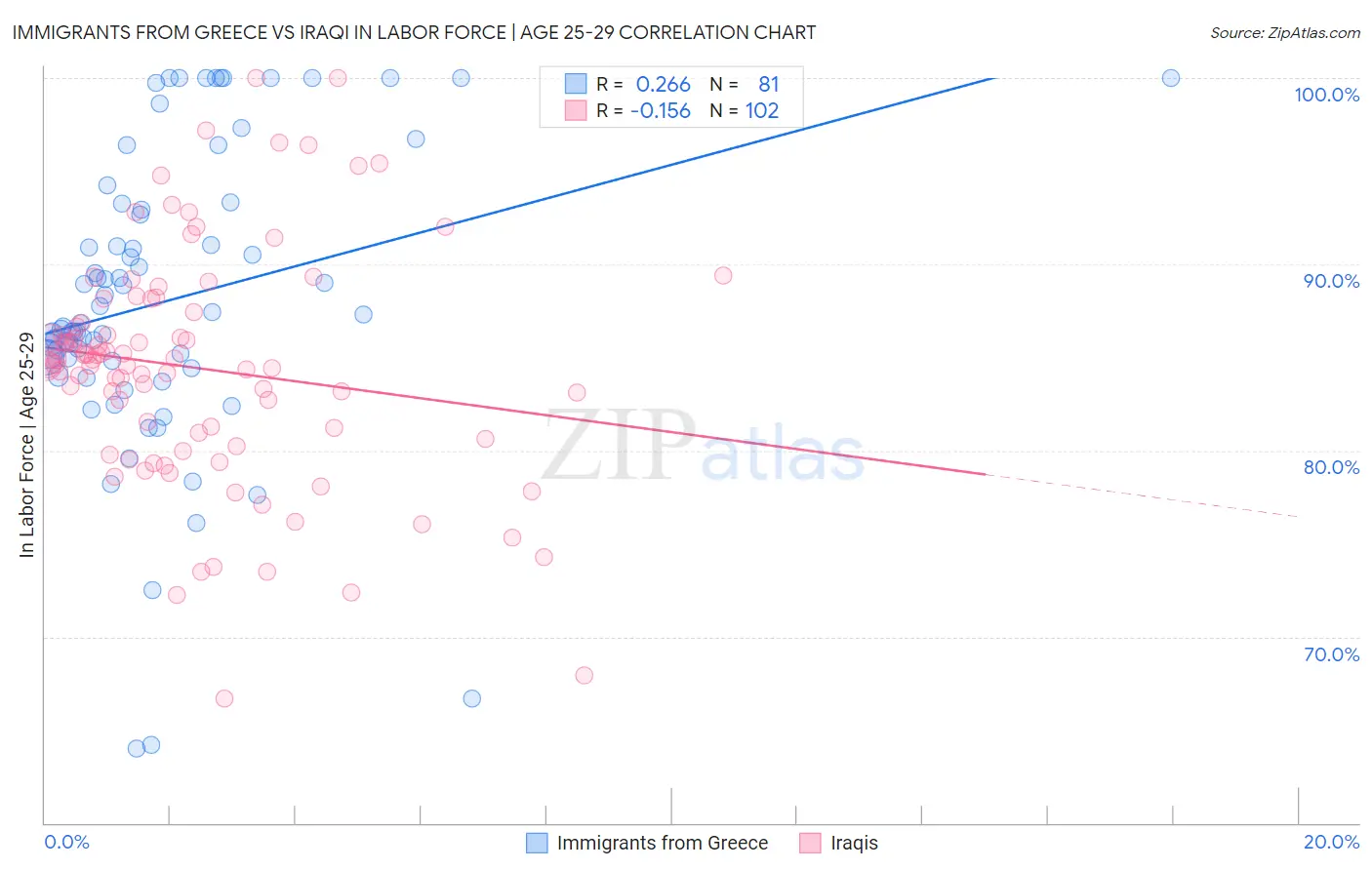 Immigrants from Greece vs Iraqi In Labor Force | Age 25-29