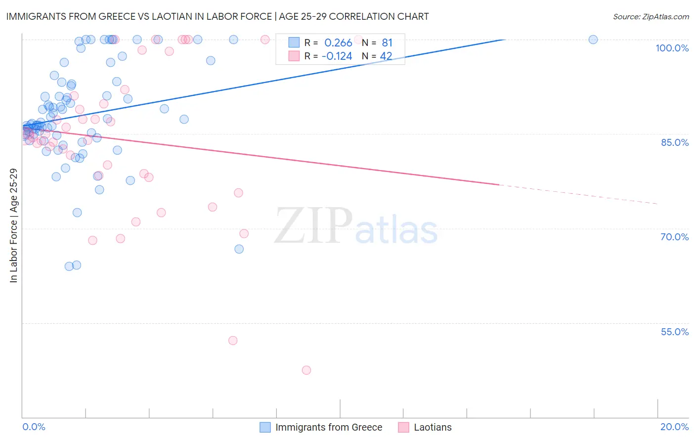 Immigrants from Greece vs Laotian In Labor Force | Age 25-29