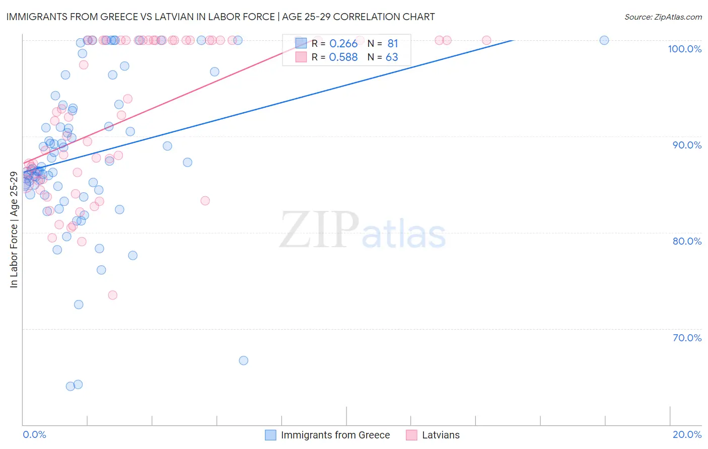 Immigrants from Greece vs Latvian In Labor Force | Age 25-29