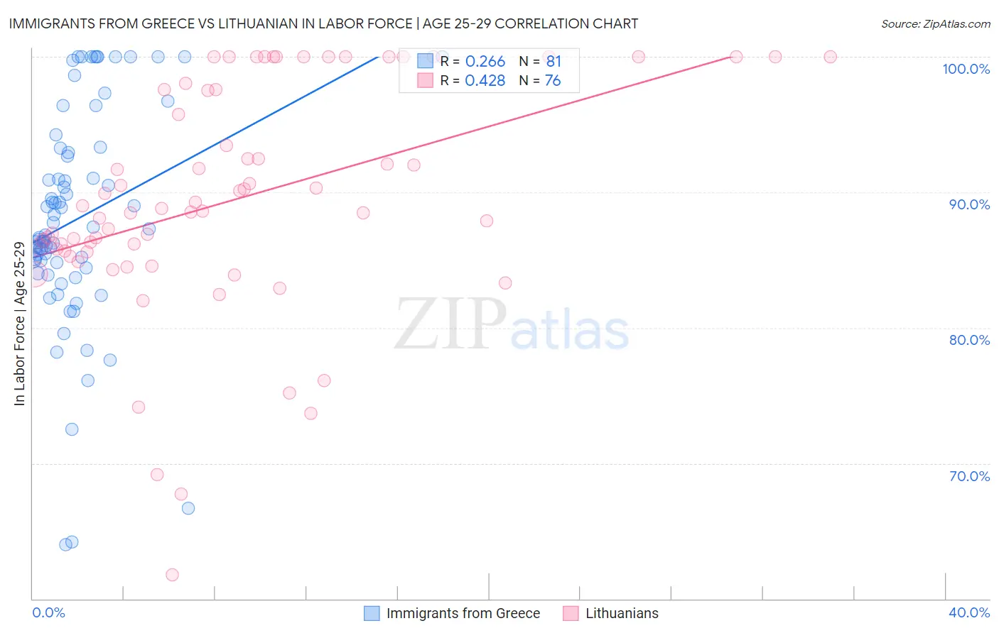 Immigrants from Greece vs Lithuanian In Labor Force | Age 25-29