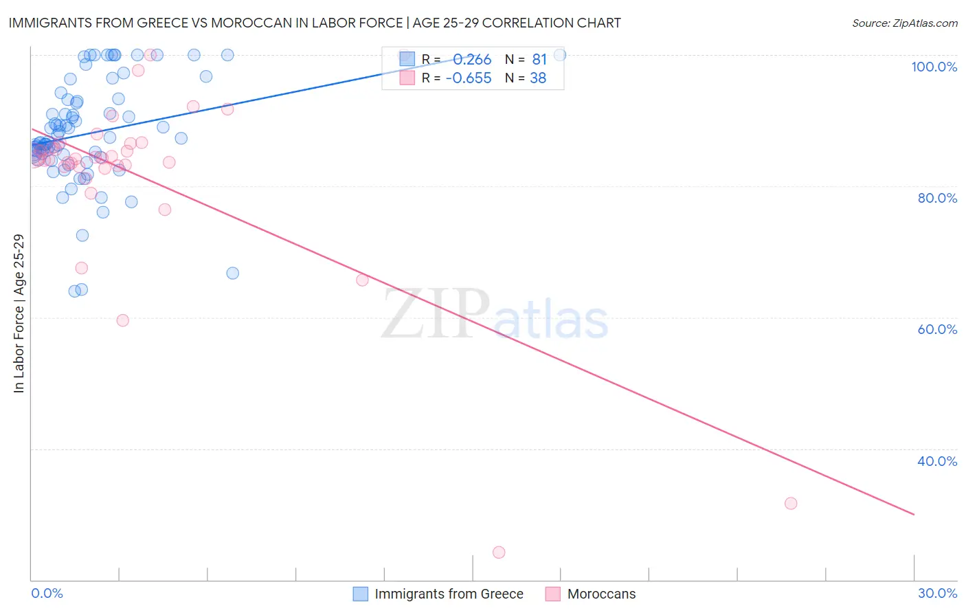 Immigrants from Greece vs Moroccan In Labor Force | Age 25-29