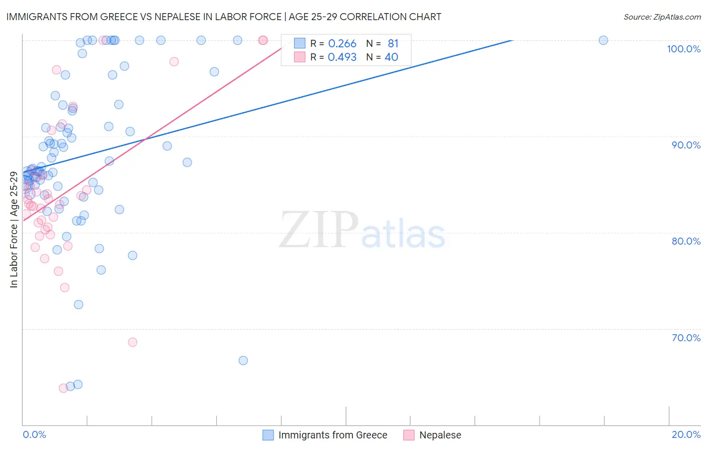 Immigrants from Greece vs Nepalese In Labor Force | Age 25-29