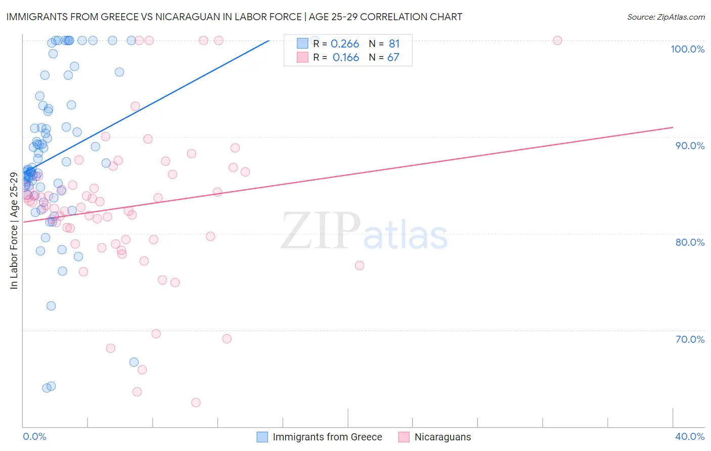 Immigrants from Greece vs Nicaraguan In Labor Force | Age 25-29