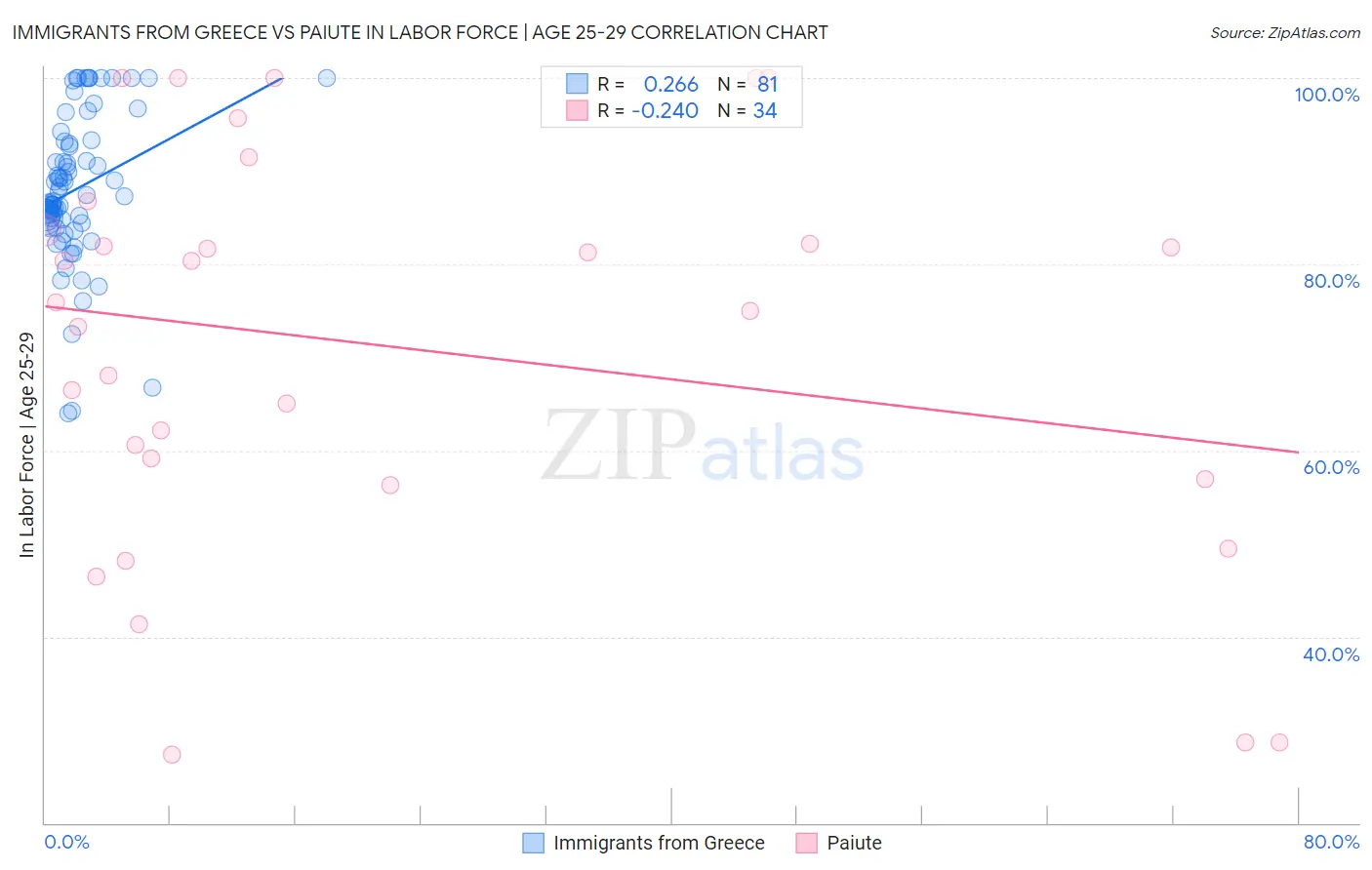 Immigrants from Greece vs Paiute In Labor Force | Age 25-29