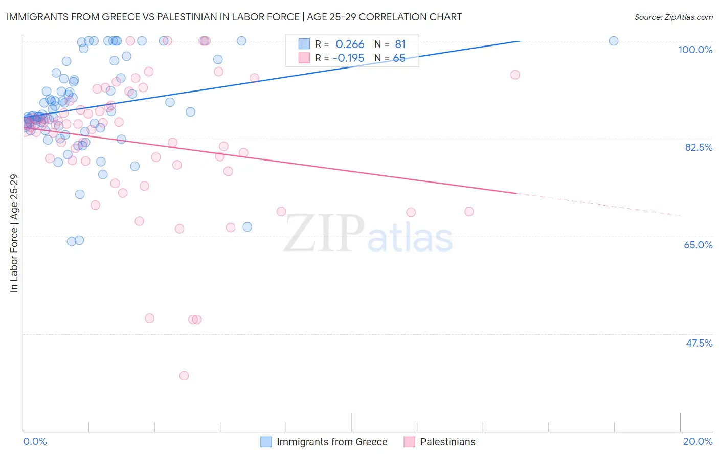 Immigrants from Greece vs Palestinian In Labor Force | Age 25-29