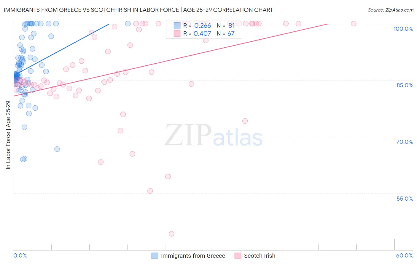 Immigrants from Greece vs Scotch-Irish In Labor Force | Age 25-29