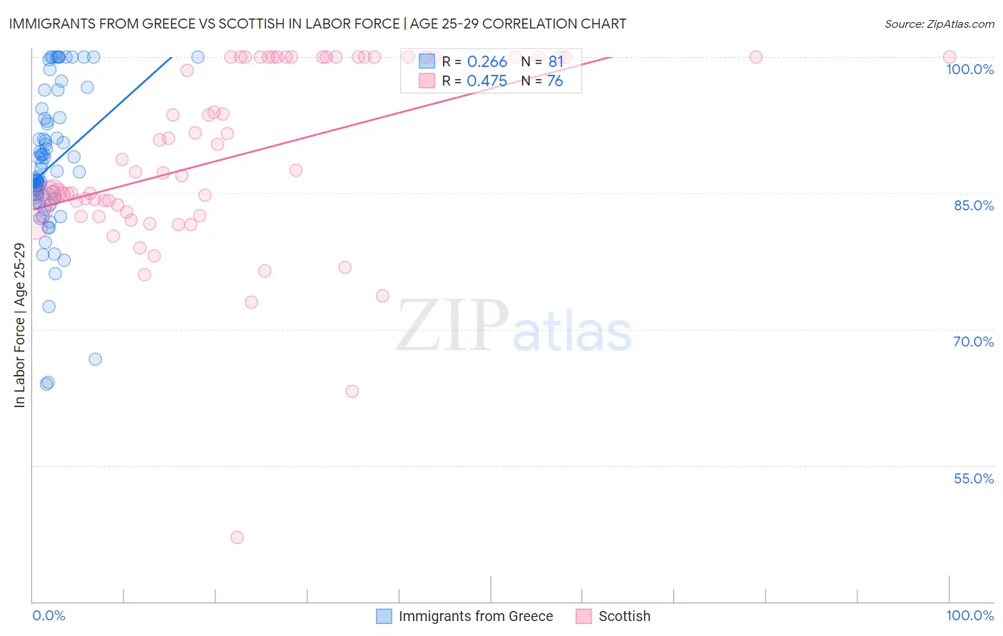 Immigrants from Greece vs Scottish In Labor Force | Age 25-29