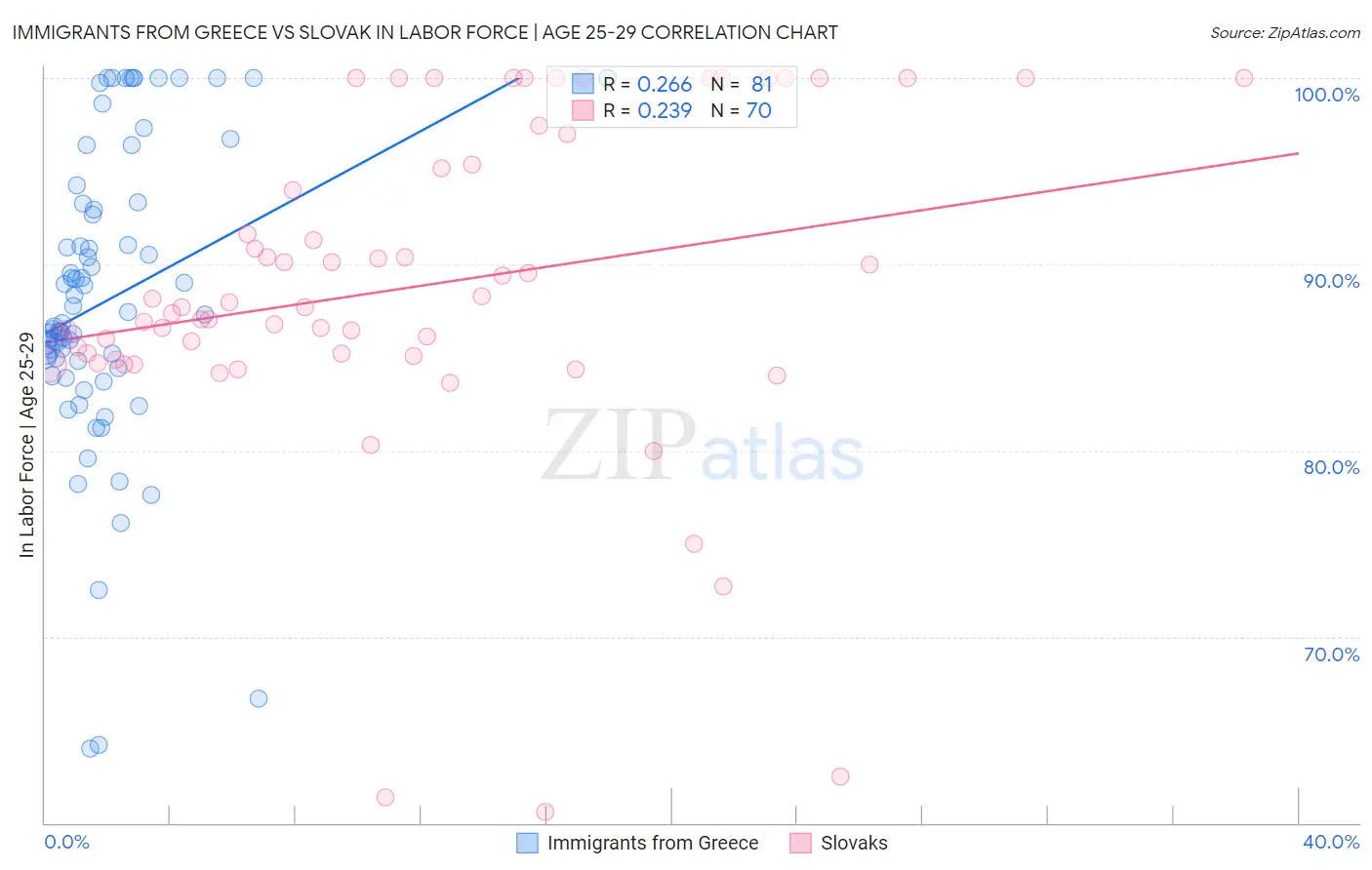 Immigrants from Greece vs Slovak In Labor Force | Age 25-29