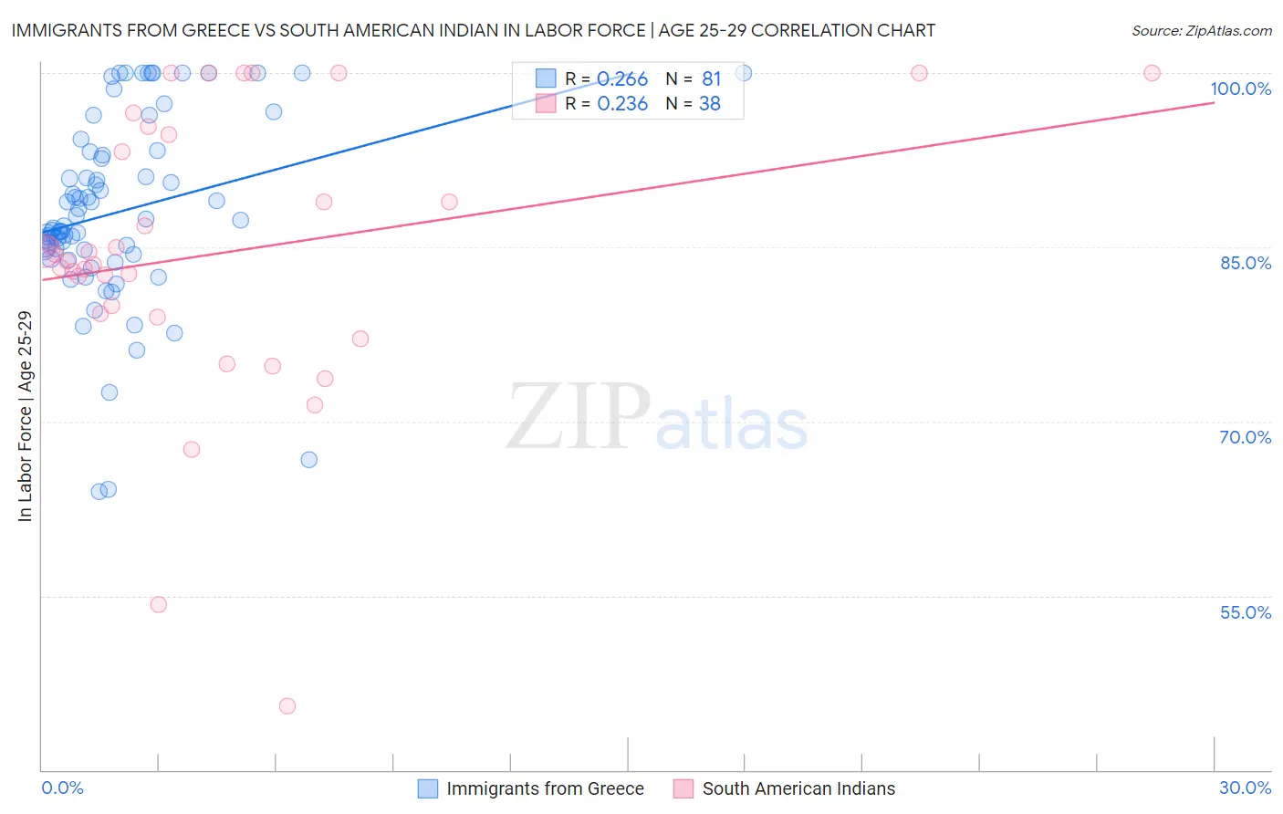 Immigrants from Greece vs South American Indian In Labor Force | Age 25-29