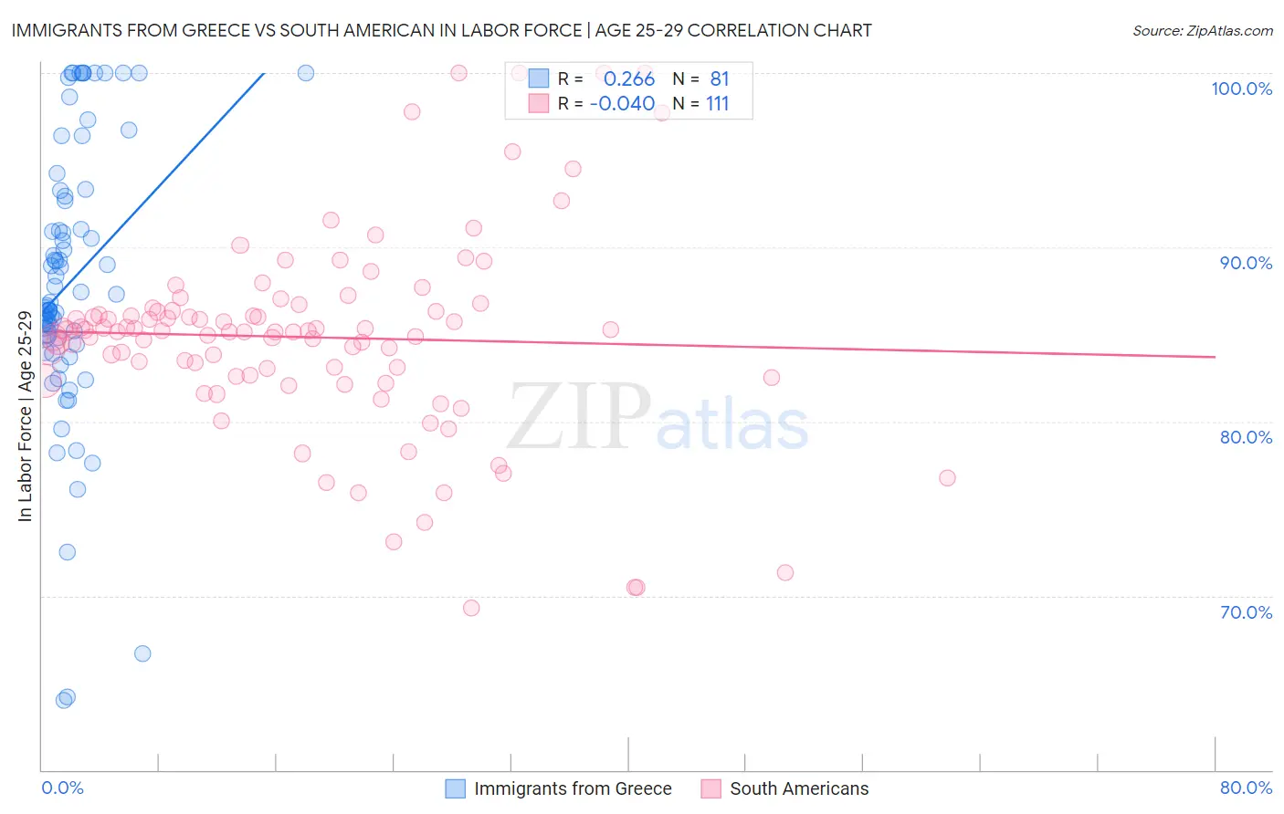 Immigrants from Greece vs South American In Labor Force | Age 25-29