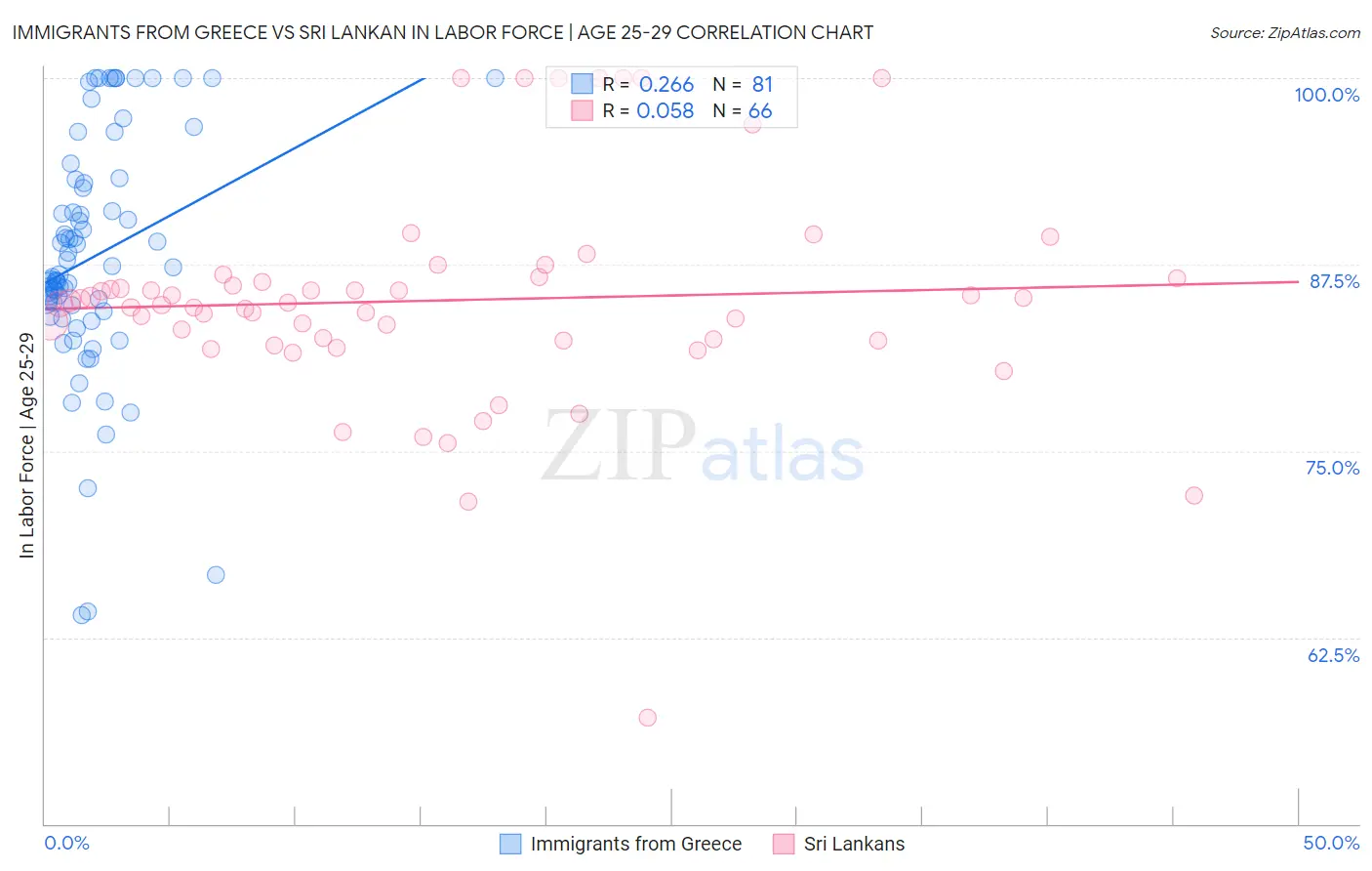 Immigrants from Greece vs Sri Lankan In Labor Force | Age 25-29