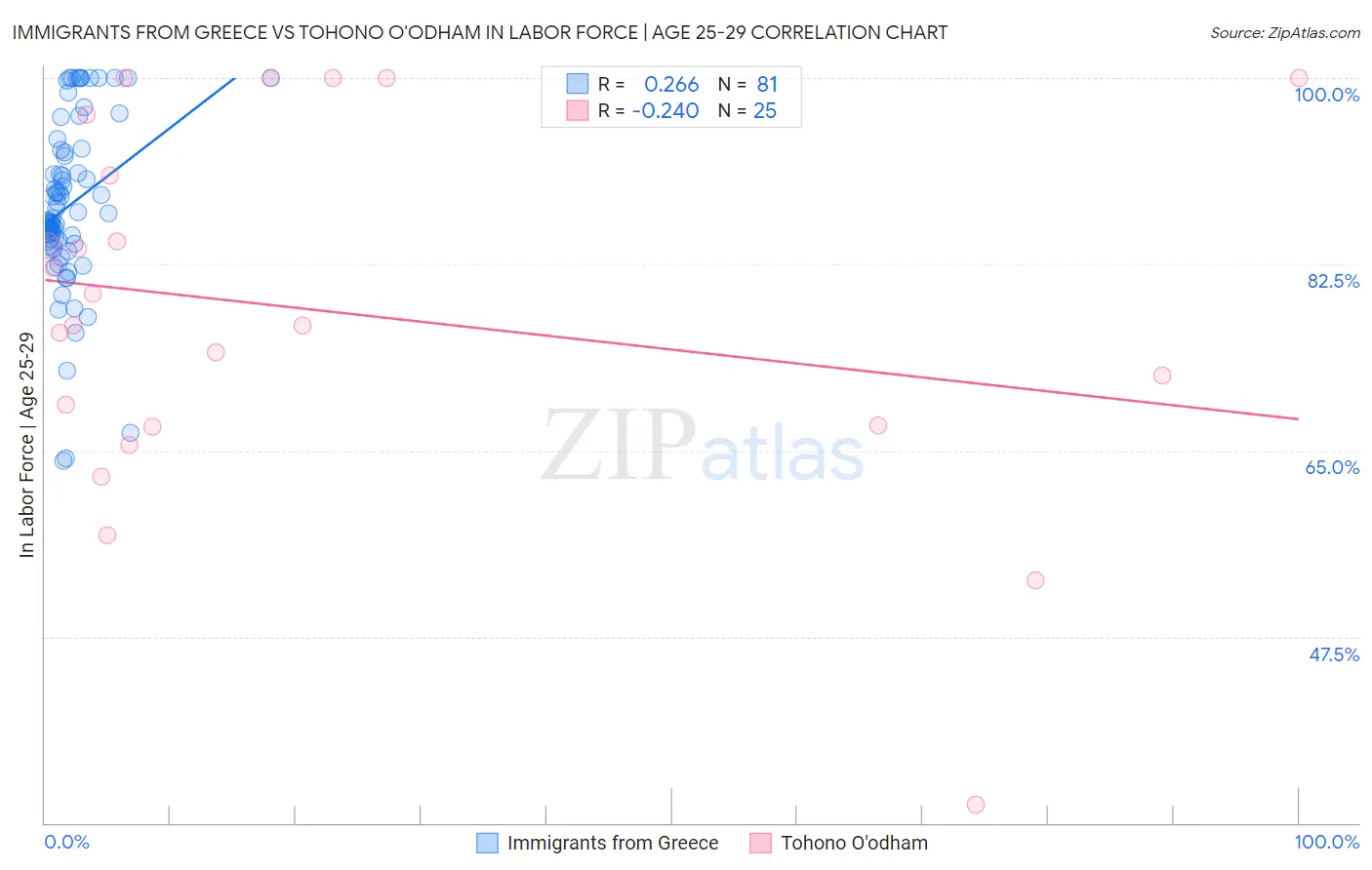 Immigrants from Greece vs Tohono O'odham In Labor Force | Age 25-29