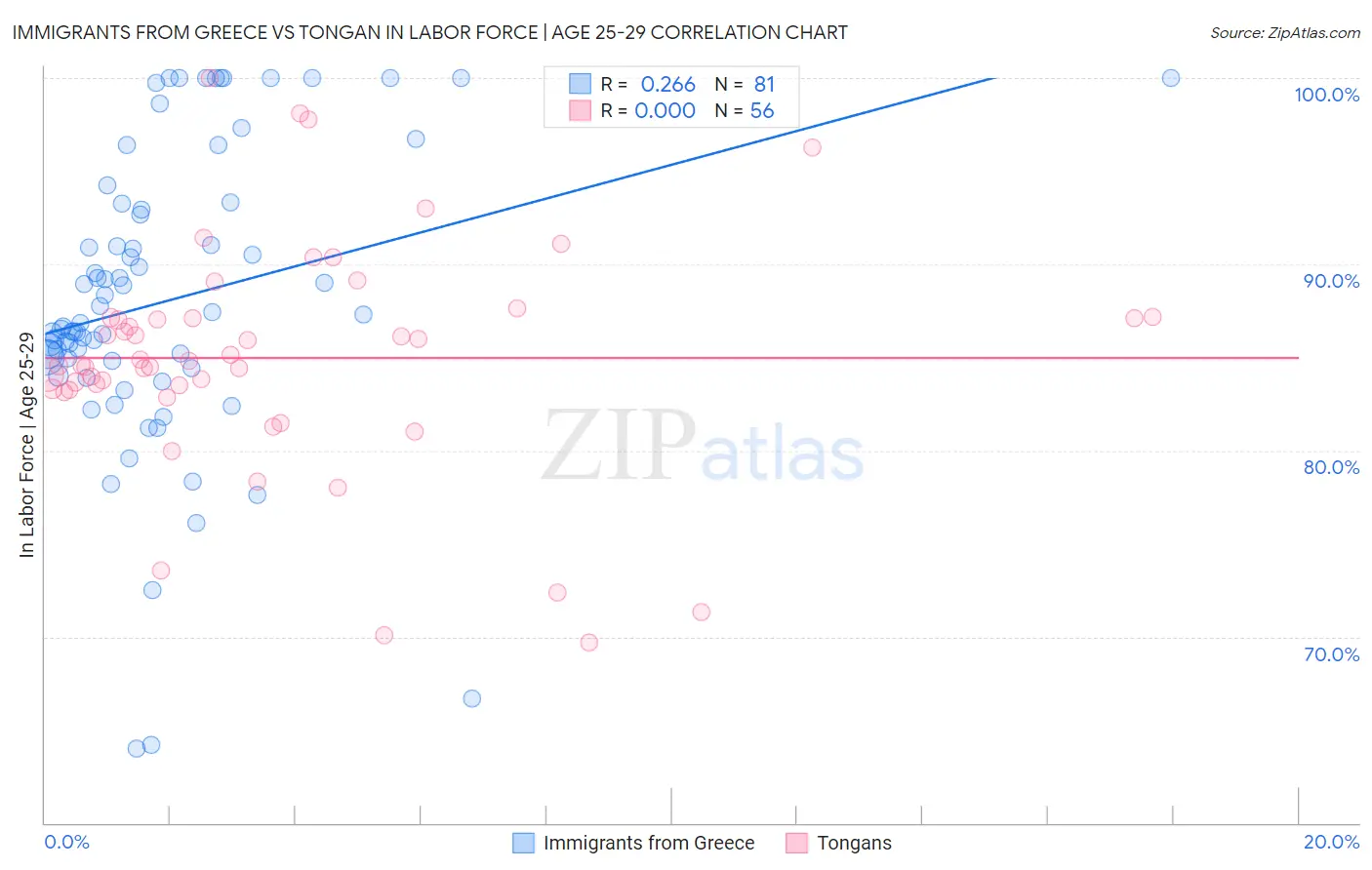 Immigrants from Greece vs Tongan In Labor Force | Age 25-29