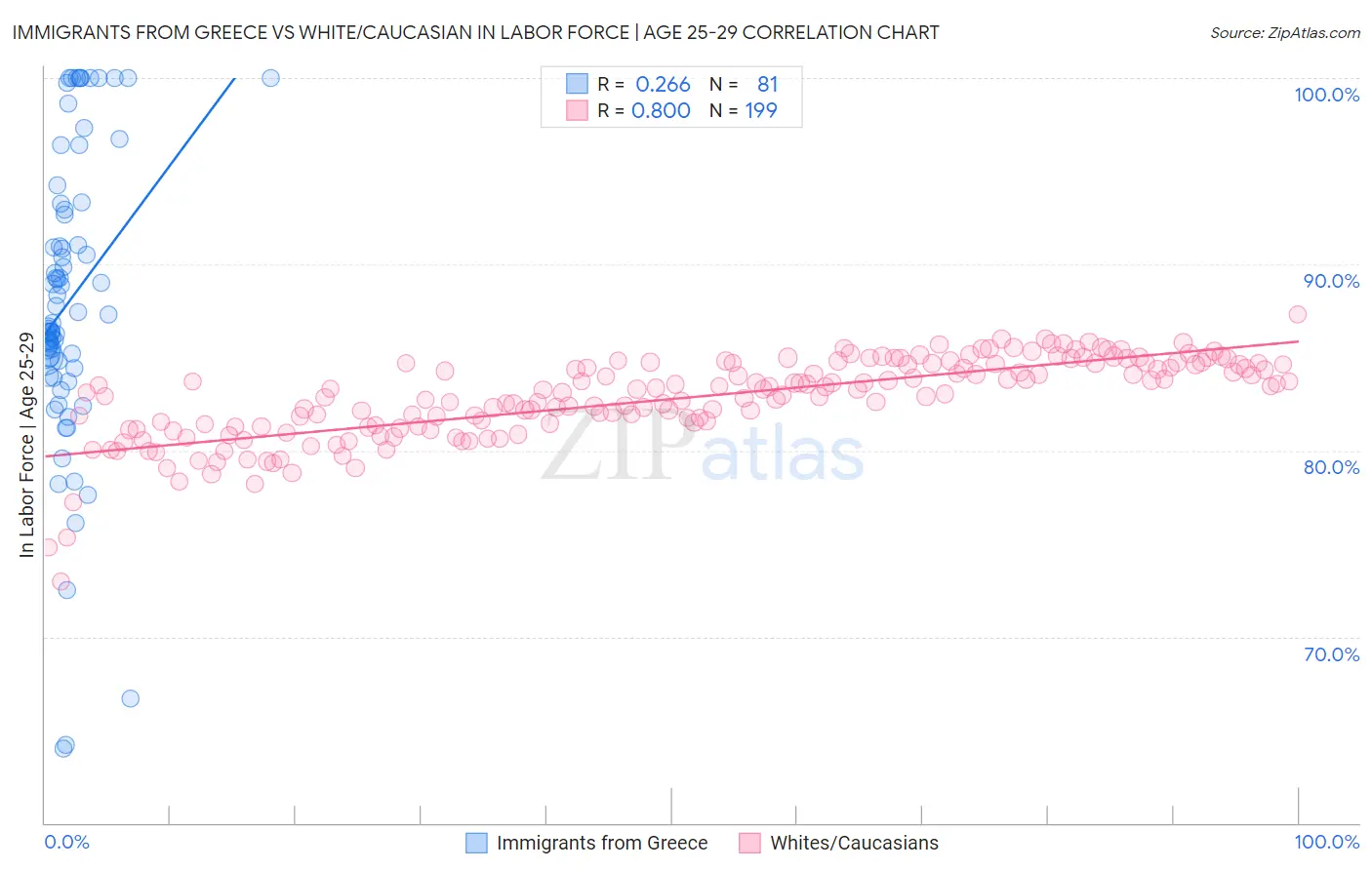 Immigrants from Greece vs White/Caucasian In Labor Force | Age 25-29