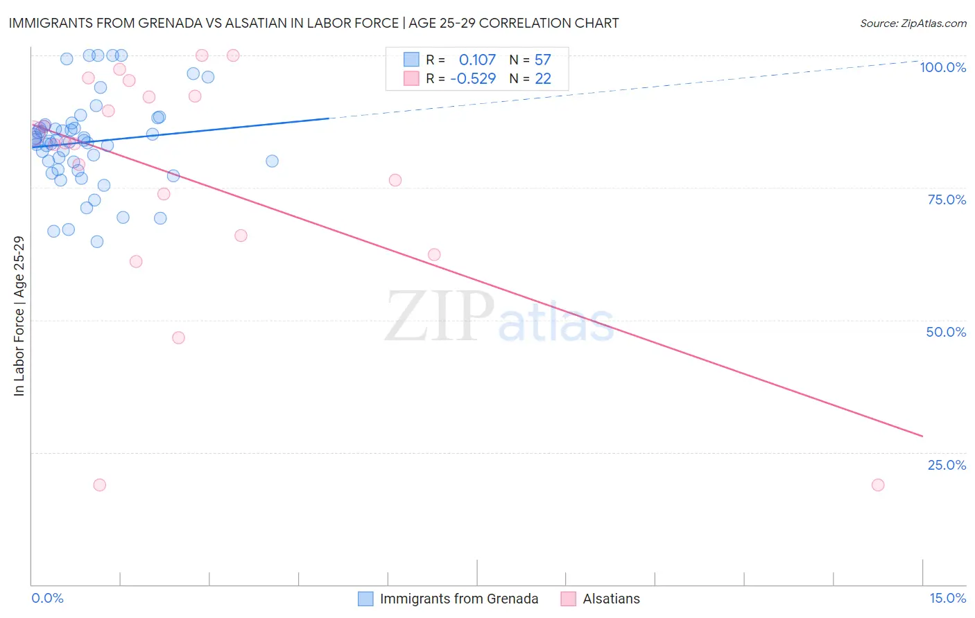 Immigrants from Grenada vs Alsatian In Labor Force | Age 25-29