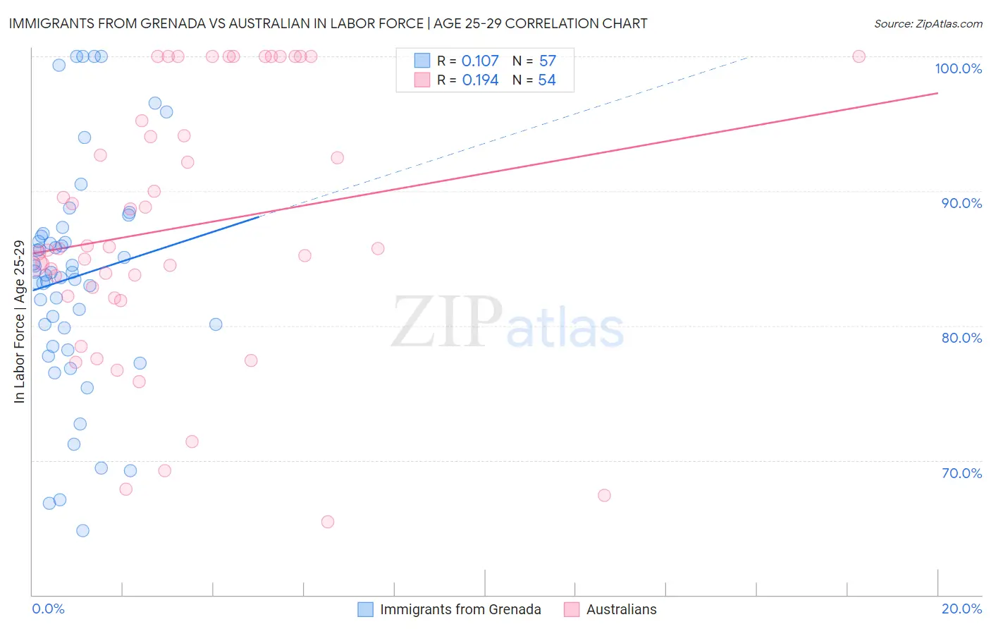 Immigrants from Grenada vs Australian In Labor Force | Age 25-29