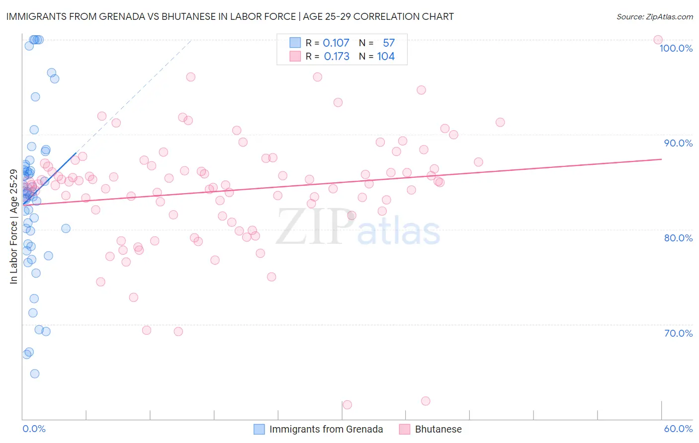 Immigrants from Grenada vs Bhutanese In Labor Force | Age 25-29