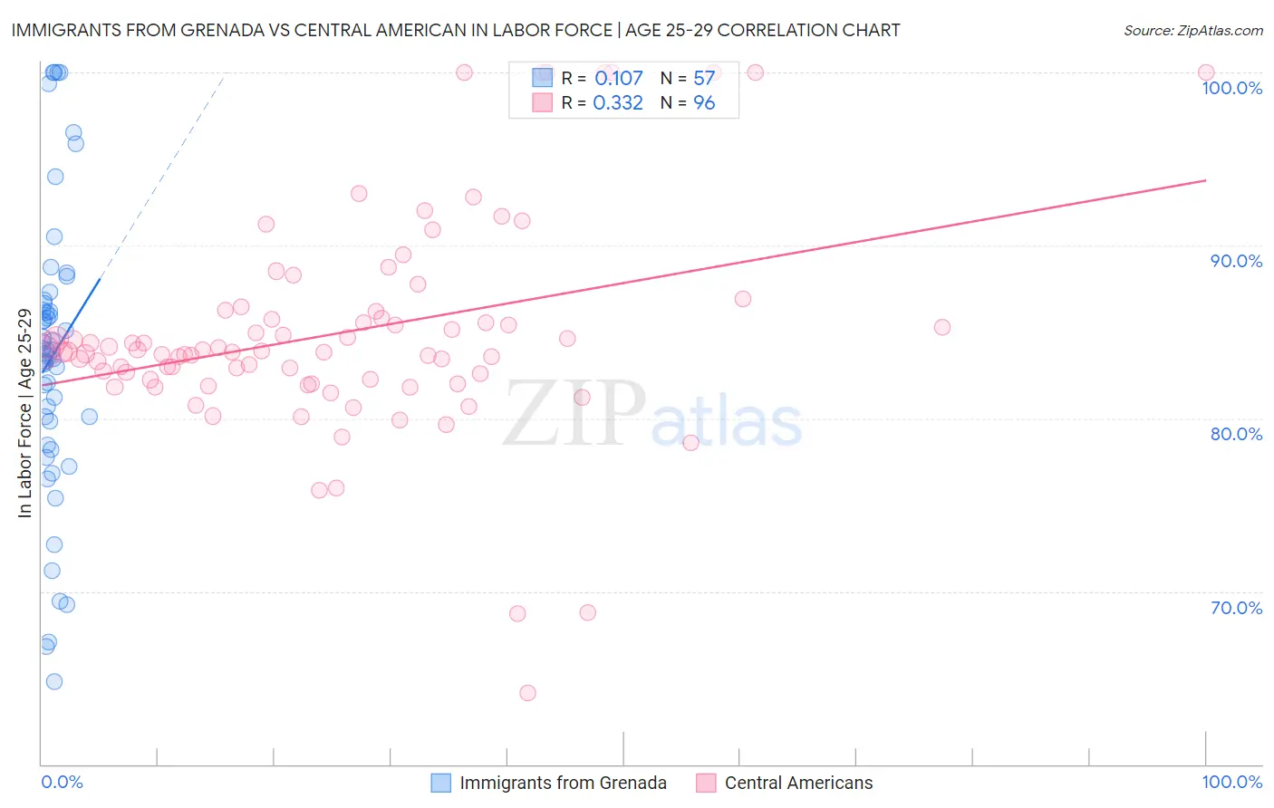 Immigrants from Grenada vs Central American In Labor Force | Age 25-29