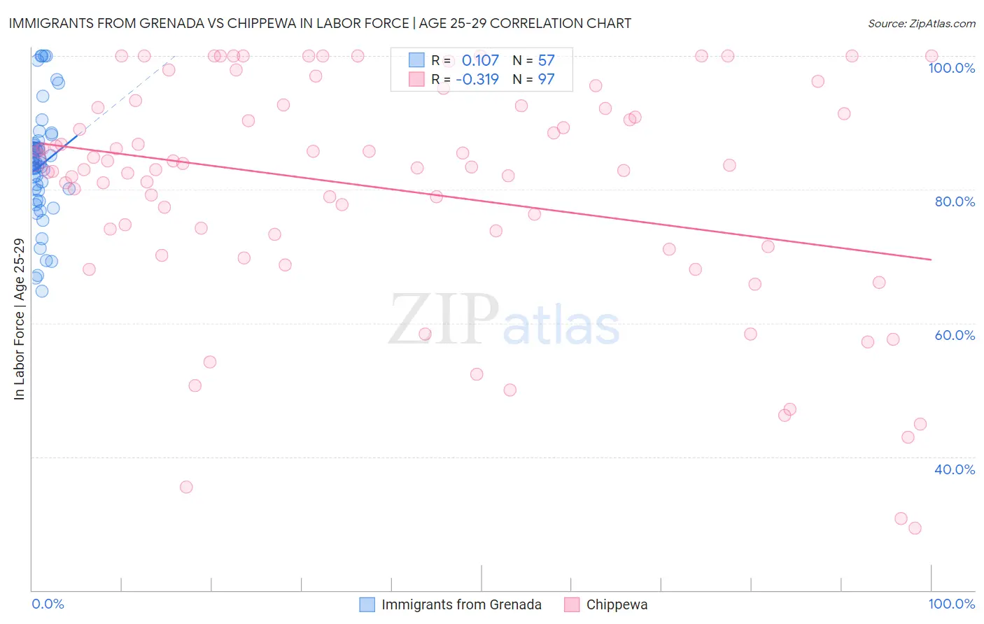 Immigrants from Grenada vs Chippewa In Labor Force | Age 25-29