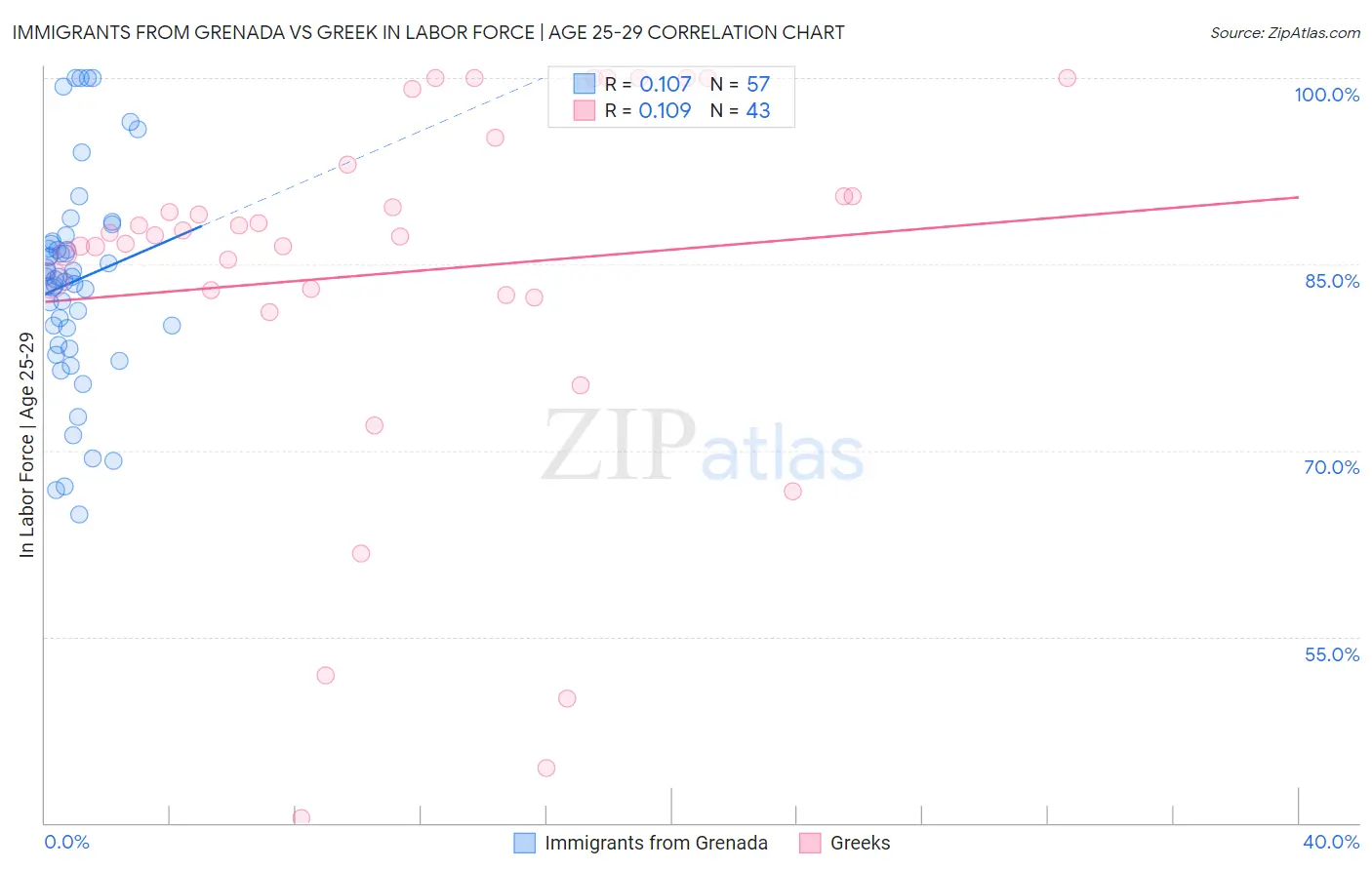 Immigrants from Grenada vs Greek In Labor Force | Age 25-29