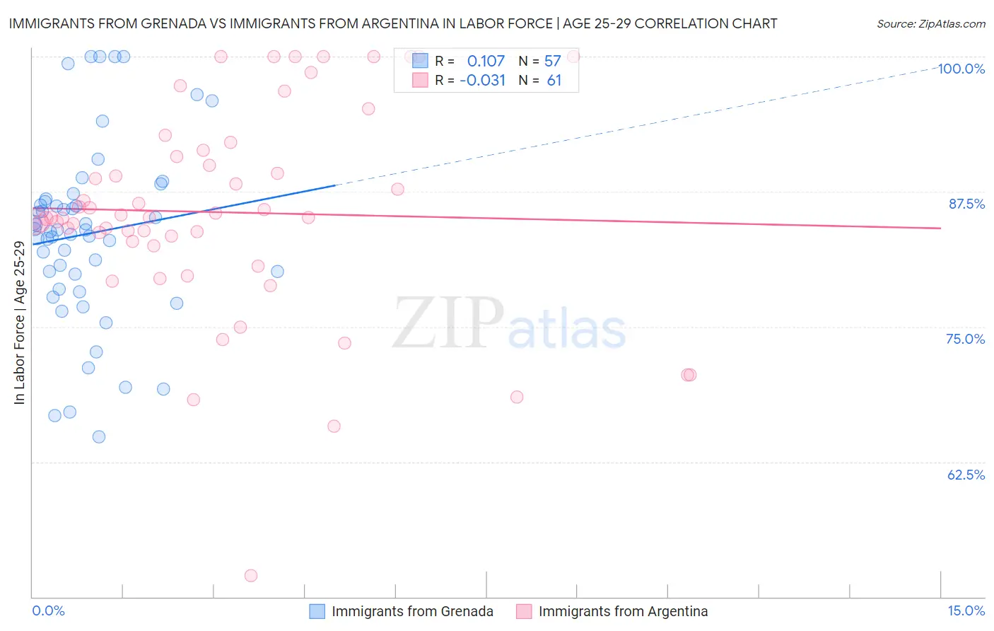 Immigrants from Grenada vs Immigrants from Argentina In Labor Force | Age 25-29