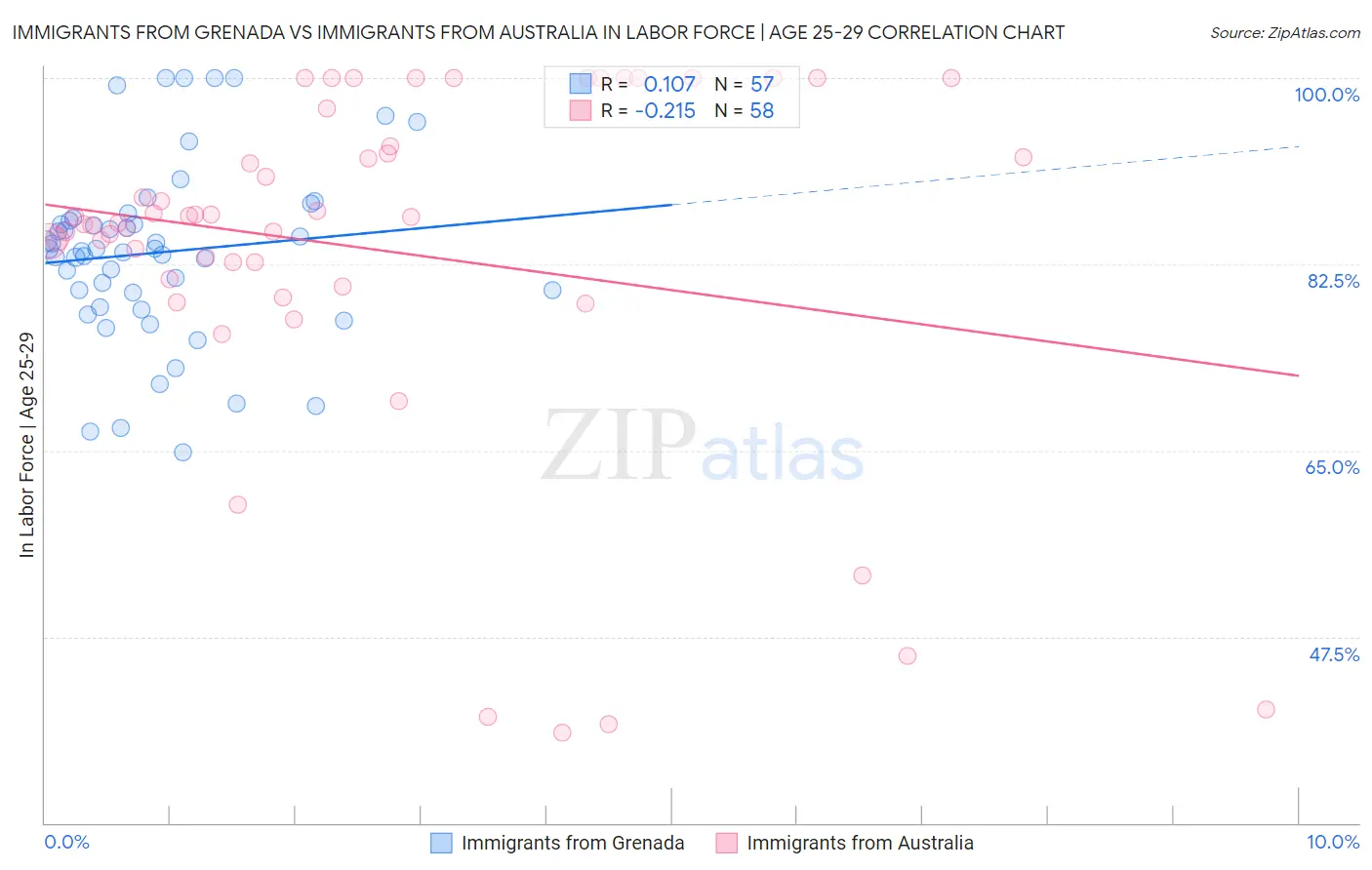 Immigrants from Grenada vs Immigrants from Australia In Labor Force | Age 25-29