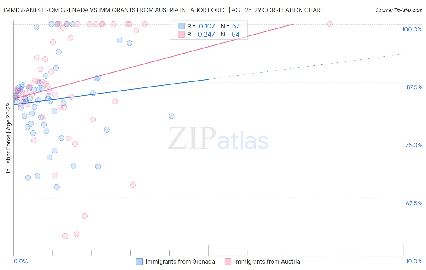 Immigrants from Grenada vs Immigrants from Austria In Labor Force | Age 25-29