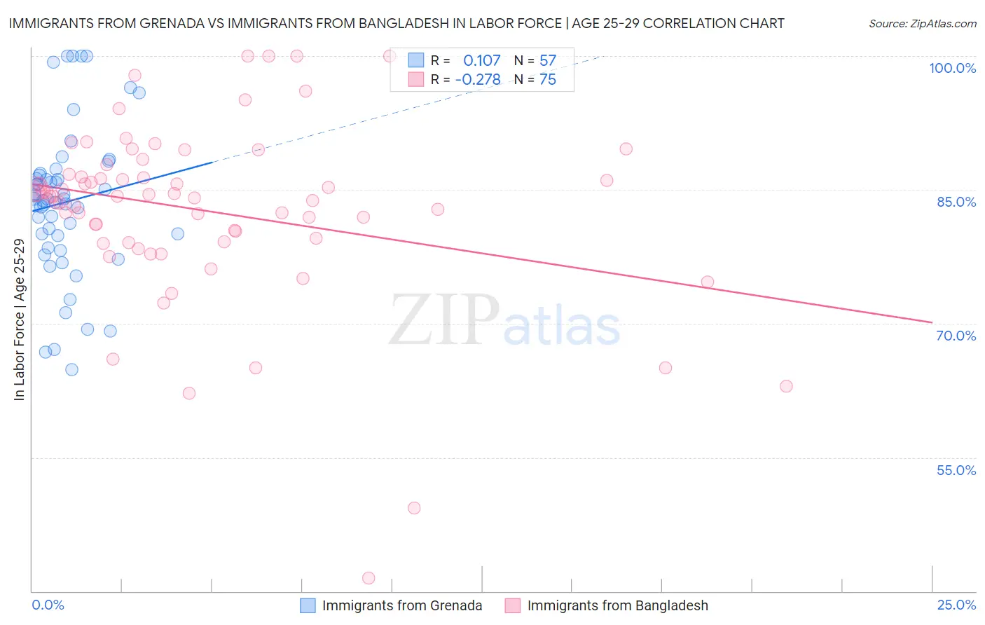 Immigrants from Grenada vs Immigrants from Bangladesh In Labor Force | Age 25-29