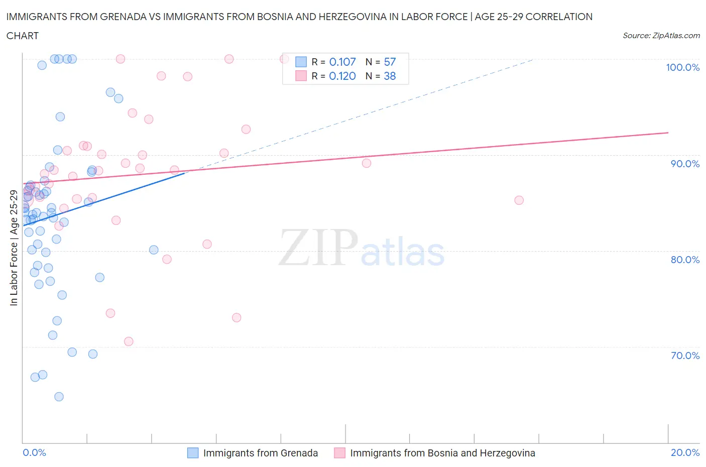 Immigrants from Grenada vs Immigrants from Bosnia and Herzegovina In Labor Force | Age 25-29