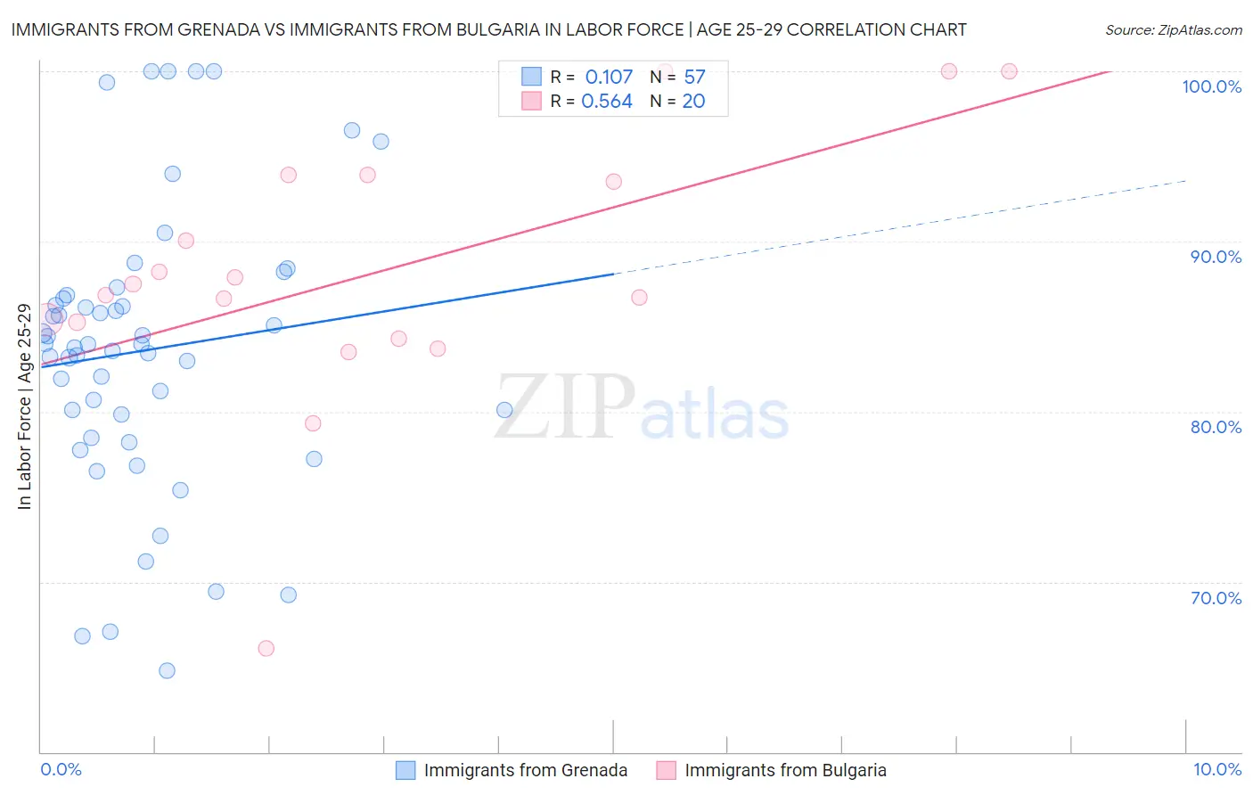 Immigrants from Grenada vs Immigrants from Bulgaria In Labor Force | Age 25-29