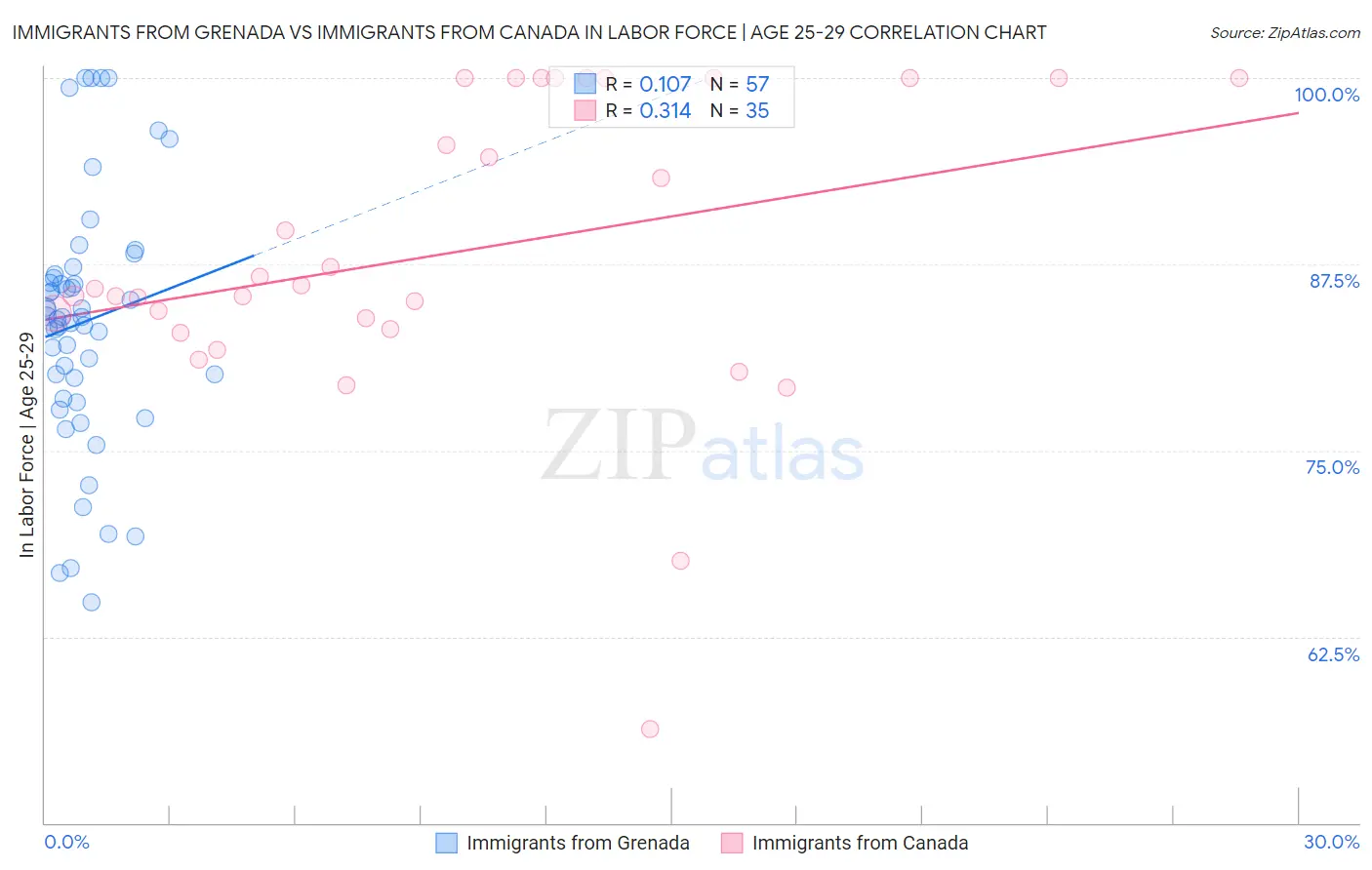 Immigrants from Grenada vs Immigrants from Canada In Labor Force | Age 25-29