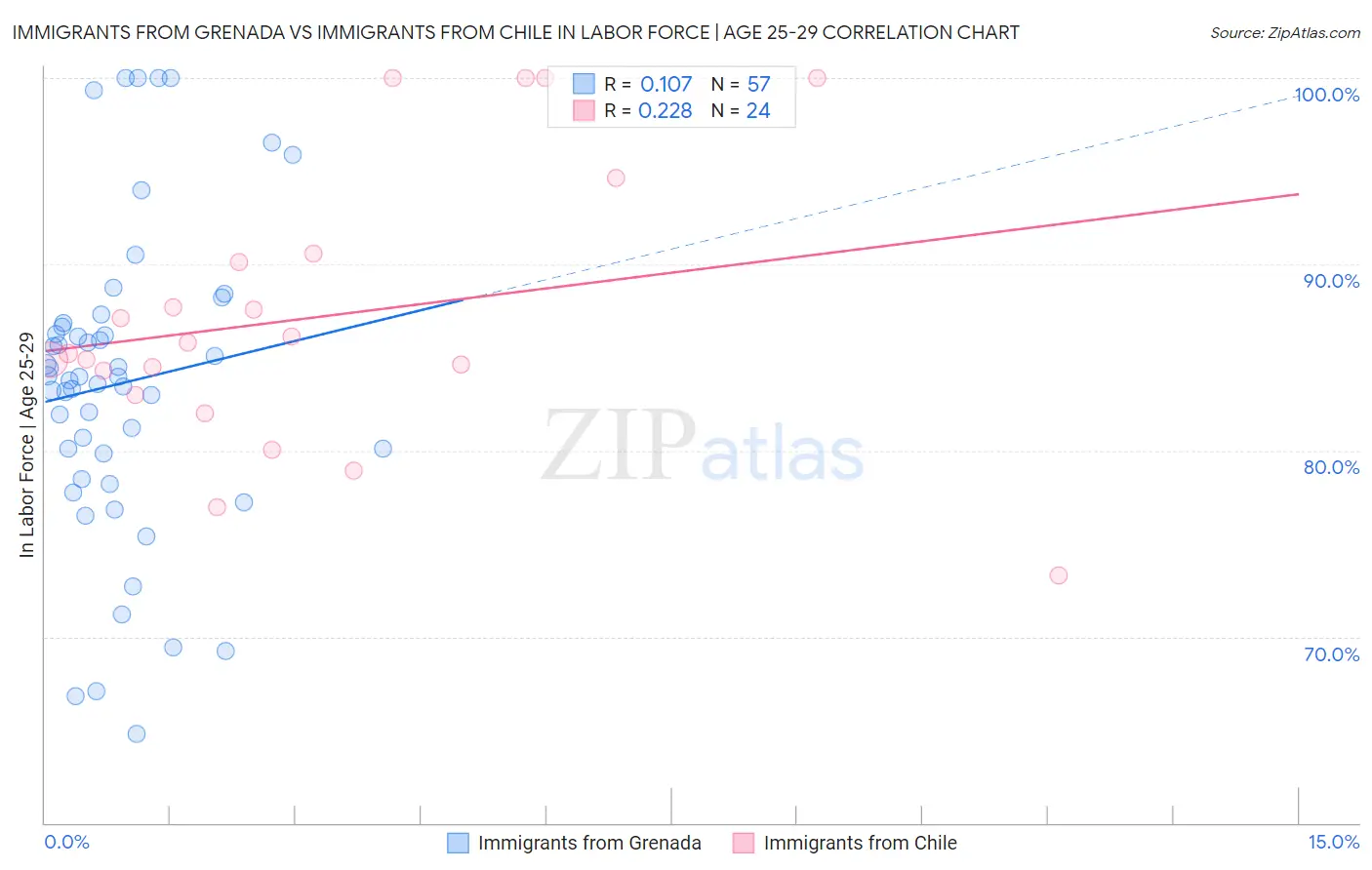 Immigrants from Grenada vs Immigrants from Chile In Labor Force | Age 25-29