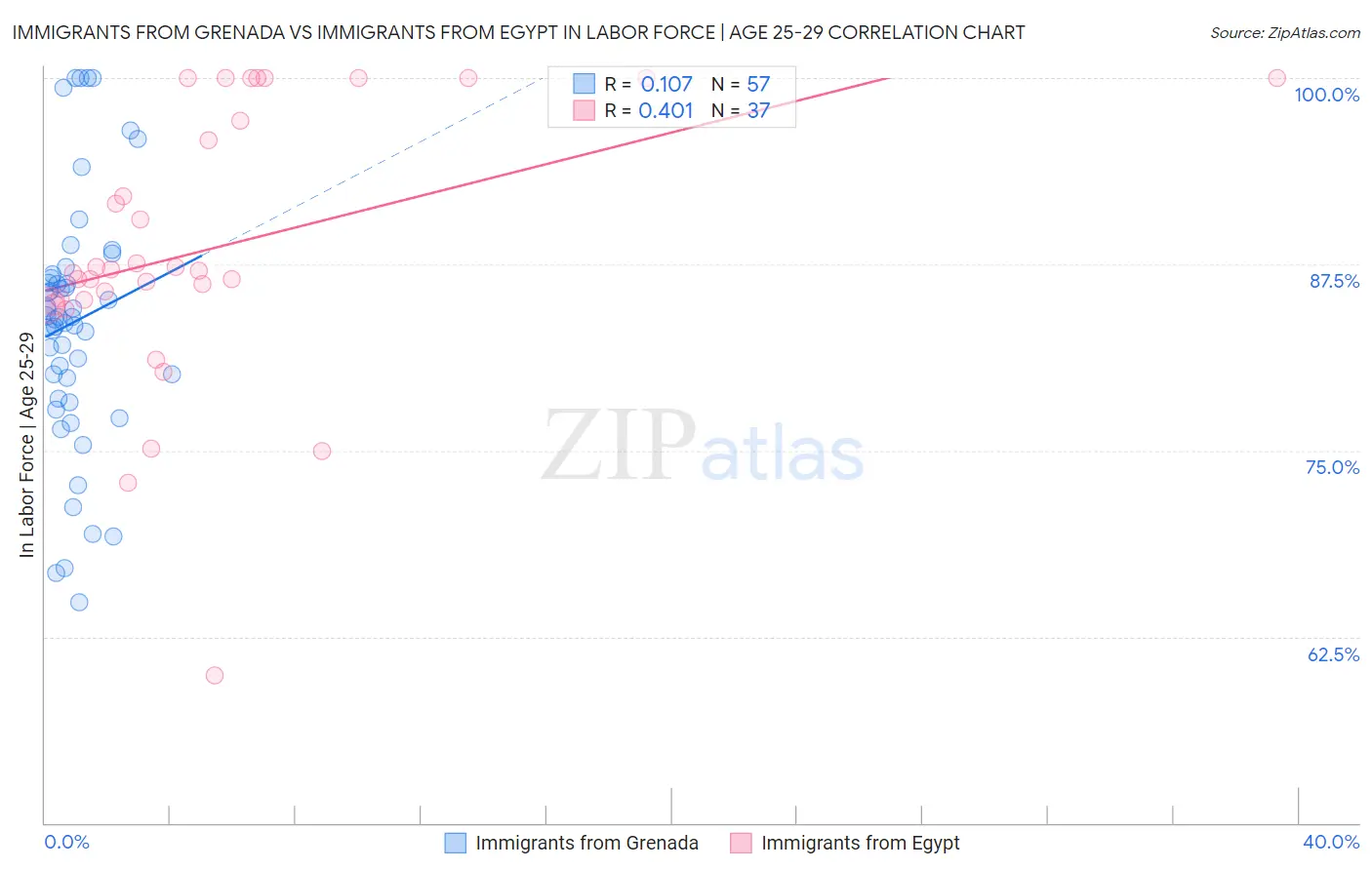 Immigrants from Grenada vs Immigrants from Egypt In Labor Force | Age 25-29