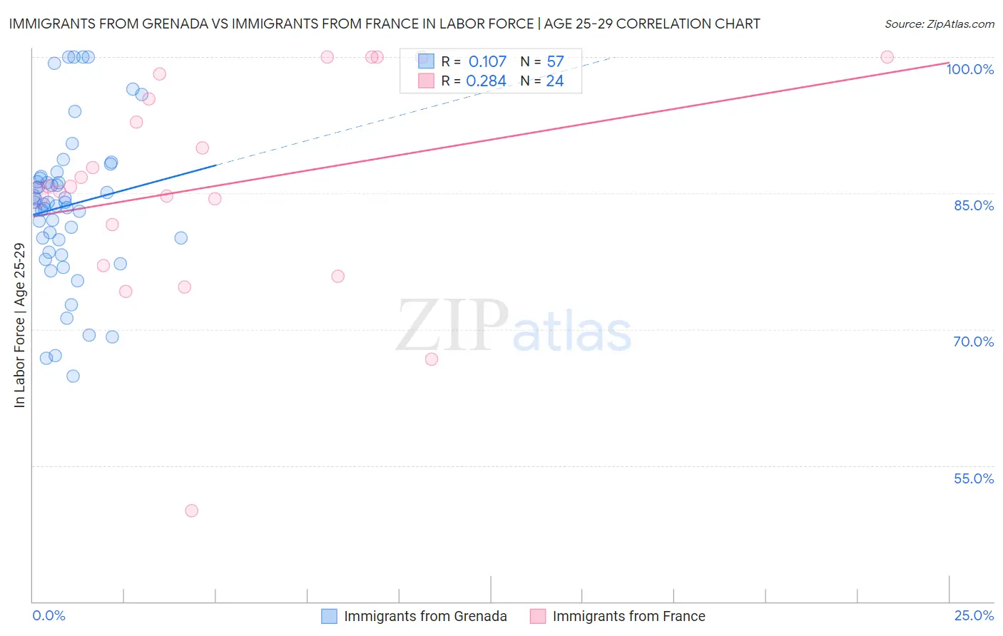 Immigrants from Grenada vs Immigrants from France In Labor Force | Age 25-29