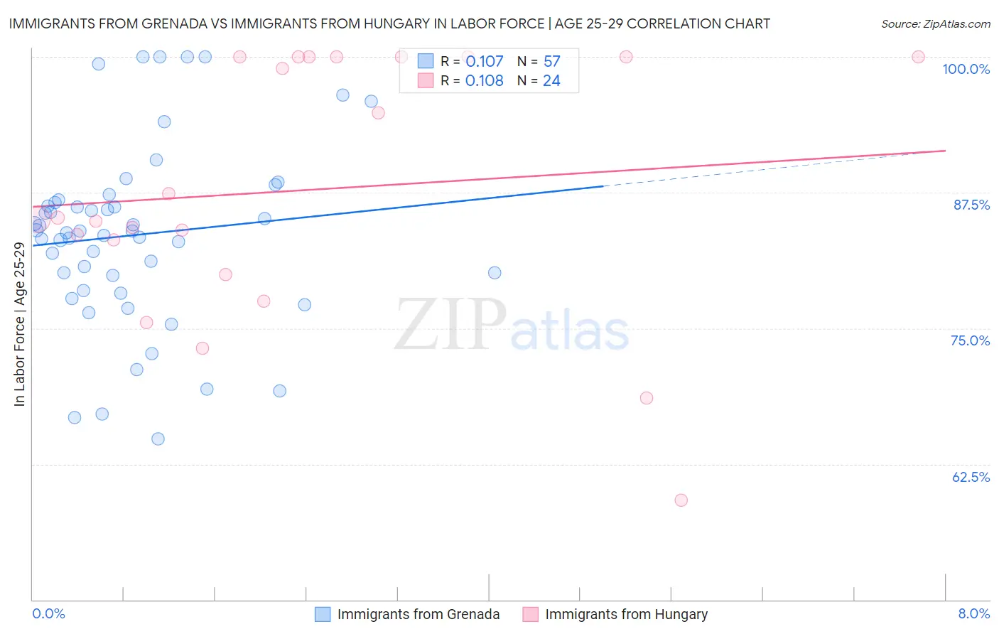 Immigrants from Grenada vs Immigrants from Hungary In Labor Force | Age 25-29
